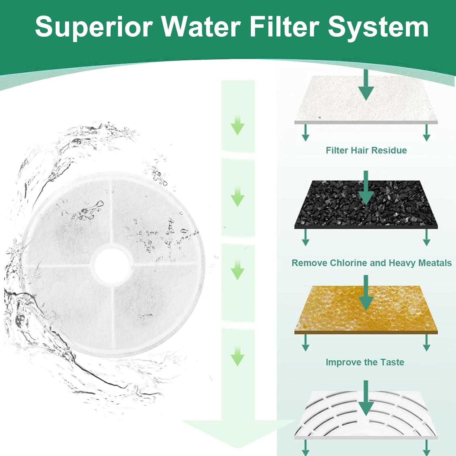 8 Packs Cat Water Fountain Filters, Hantoc Replacement Pet Water Fountain Filters Activated Carbon Filter for 3L/100Oz Cat Fountain 43742W &lrm;43747W &lrm;43725 Cat Fountain with Active Carbon image number 6