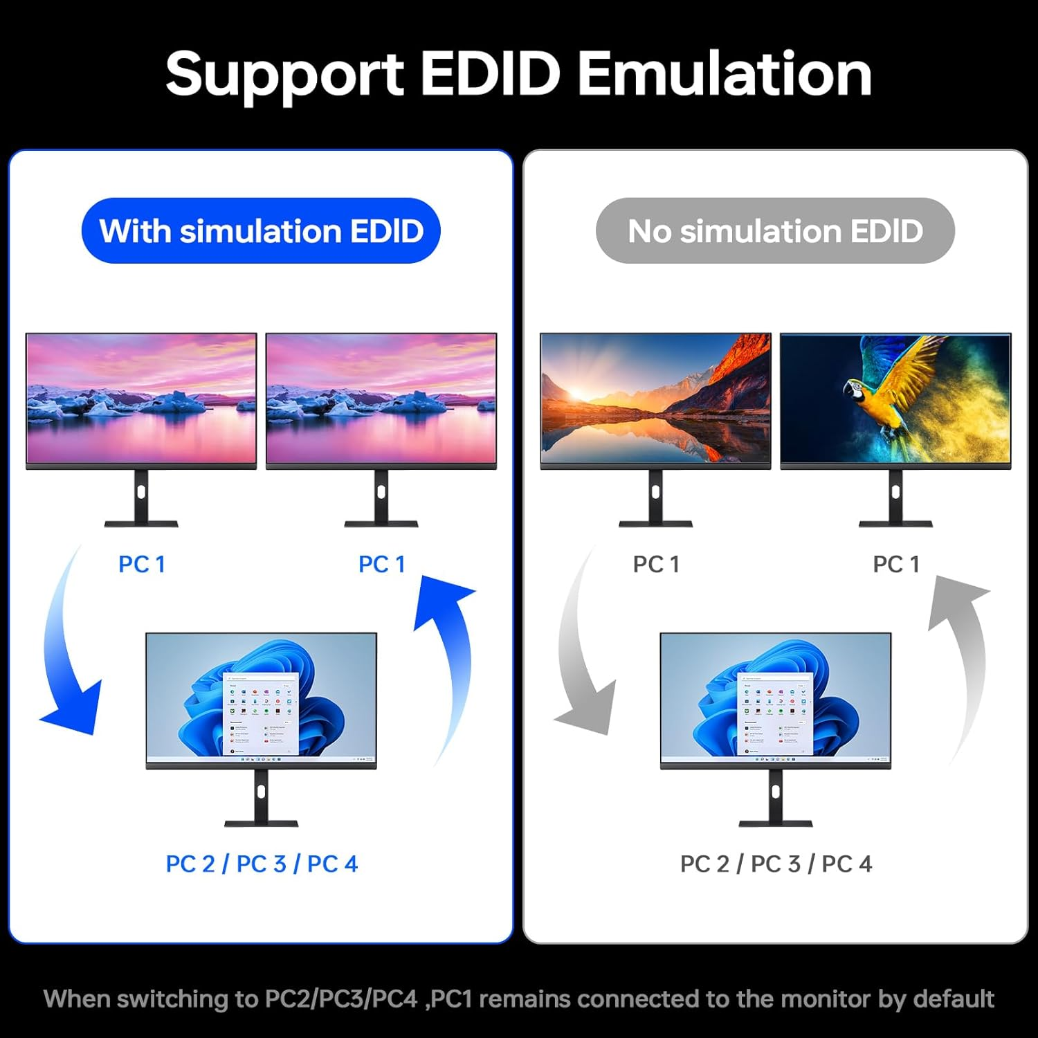 KVM Switch 3 Monitors 4 Computers 4K@60Hz,Edid Simulation,Usb 3.0 HDMI Displayport KVM Switch Triple Monitor for 4 PC Share 3 Monitors and Keyboard Mouse Printer,With Wired Remote and 4 USB Cables image number 4