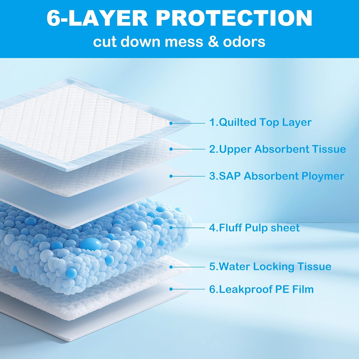 Joyfurever Dog and Puppy Pet Training Pad, Pee Pads,Leakproof, 6 Layers, Quick Absorbency, Regular Size, 23.6 X 23.6 Inches (60Cm*60Cm), Value Pack of 100Pcs, Multi-Function for Pets, Kids, Adults image number 6