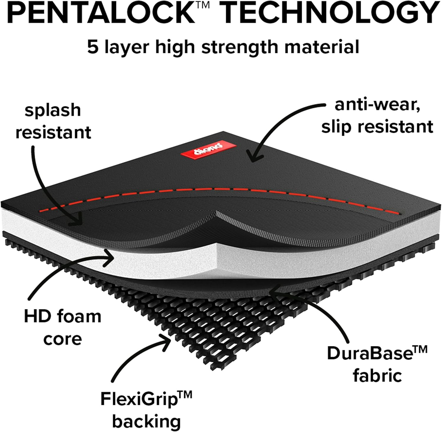 Diono Ultra Mat Complete Back Seat Upholstery Protection from Child Car Seats and Pets, Crash Tested, Premium Ultra Thick Padding, Durable, Water Resistant, Anti-Slip, 3 Mesh Storage Pockets image number 6