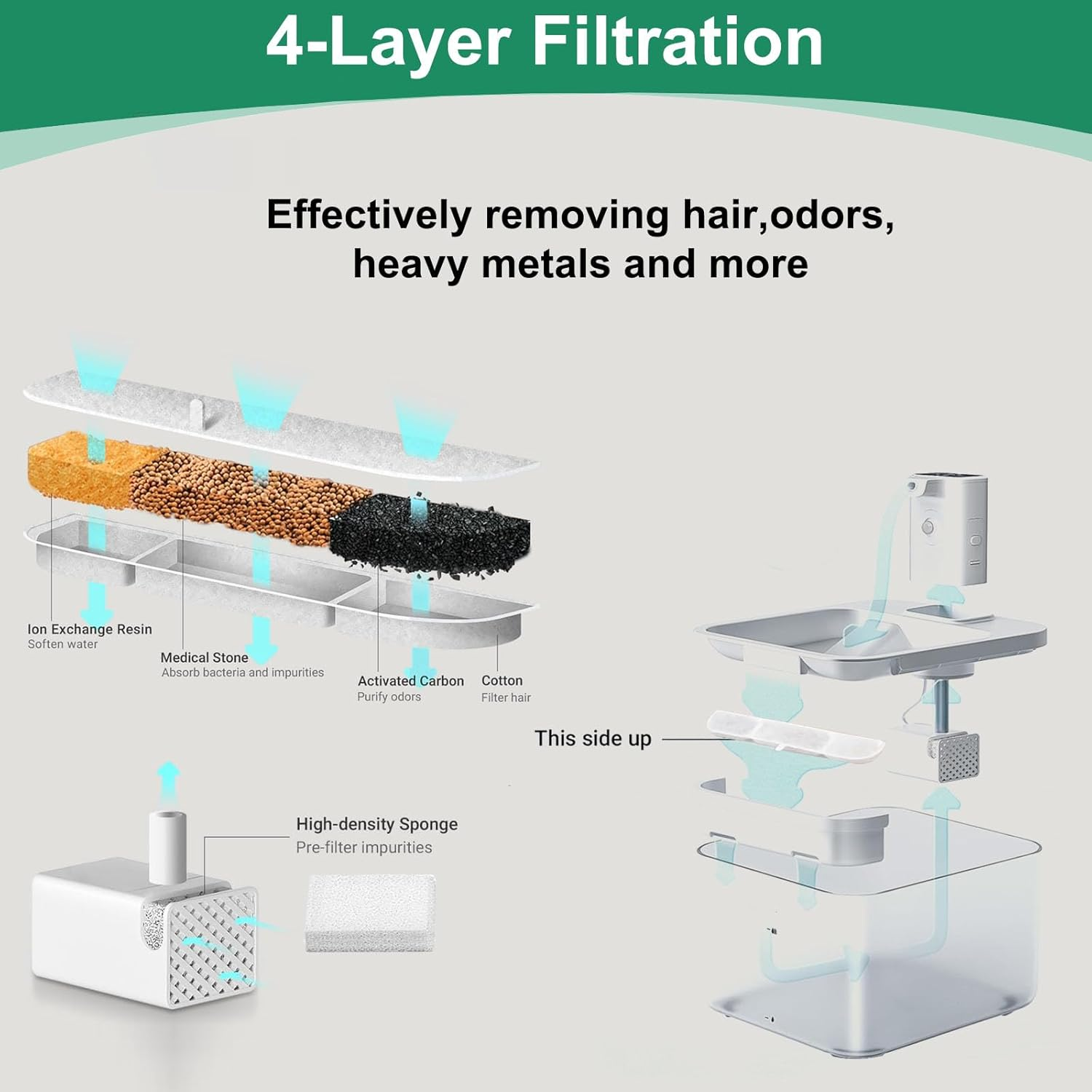 Hantoc Pack of 20 Replacement Filters for Drinking Fountains, Cat Fountains, 10 Pieces Carbon Filters and 10 Pieces Foam Filters for 2.5 L Cat Water Fountain DPWFP6 Replacement Filter with Resin And