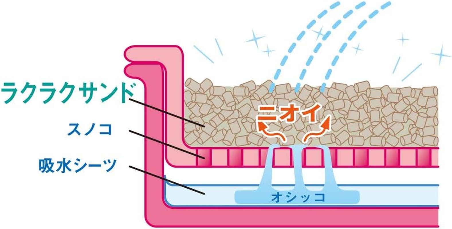 Shin-Tohoku Chemical Industries Cat Litter, Easy Sand, 1.1 Gal (4 L) X 4 Packs (Sold by Case) image number 3