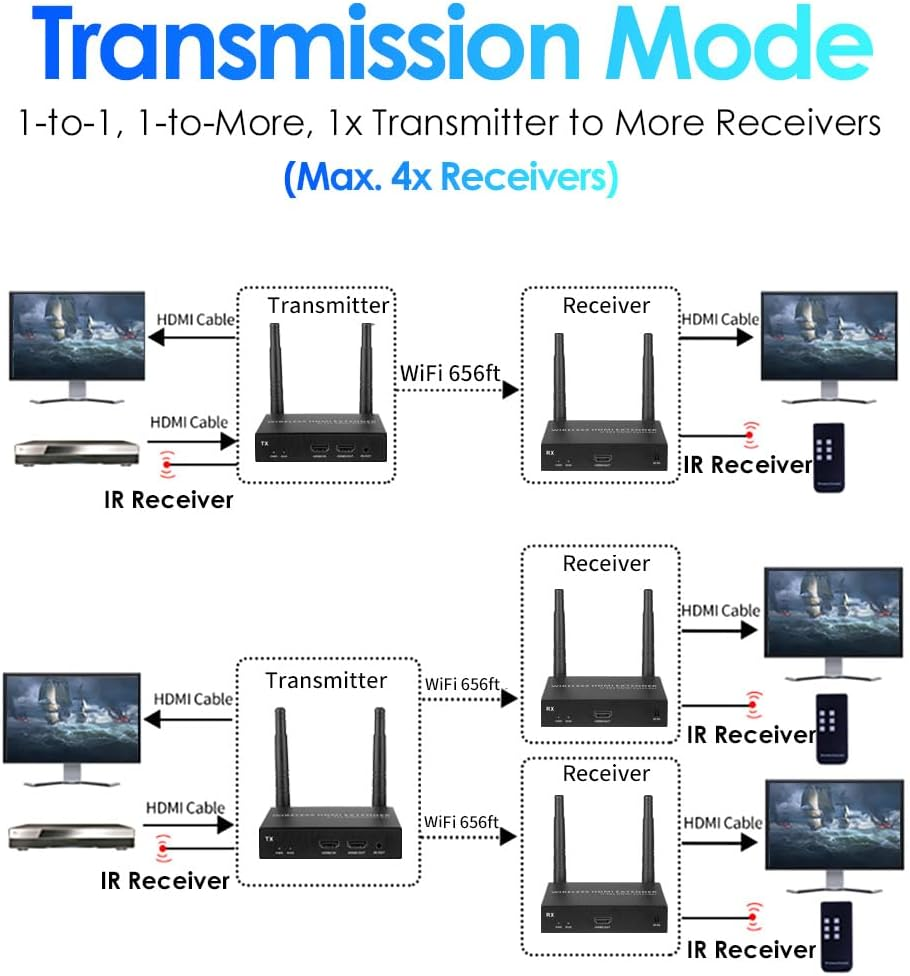 EXVIST 4K Basic HDMI Wireless Extender Transmitter Receiver W/HDMI Loop-Out, up to 656Ft, IR Support, Suitable for Transmitting Video from Laptop, PC, Youtube, PS4 to HDTV or Projector Etc. image number 1