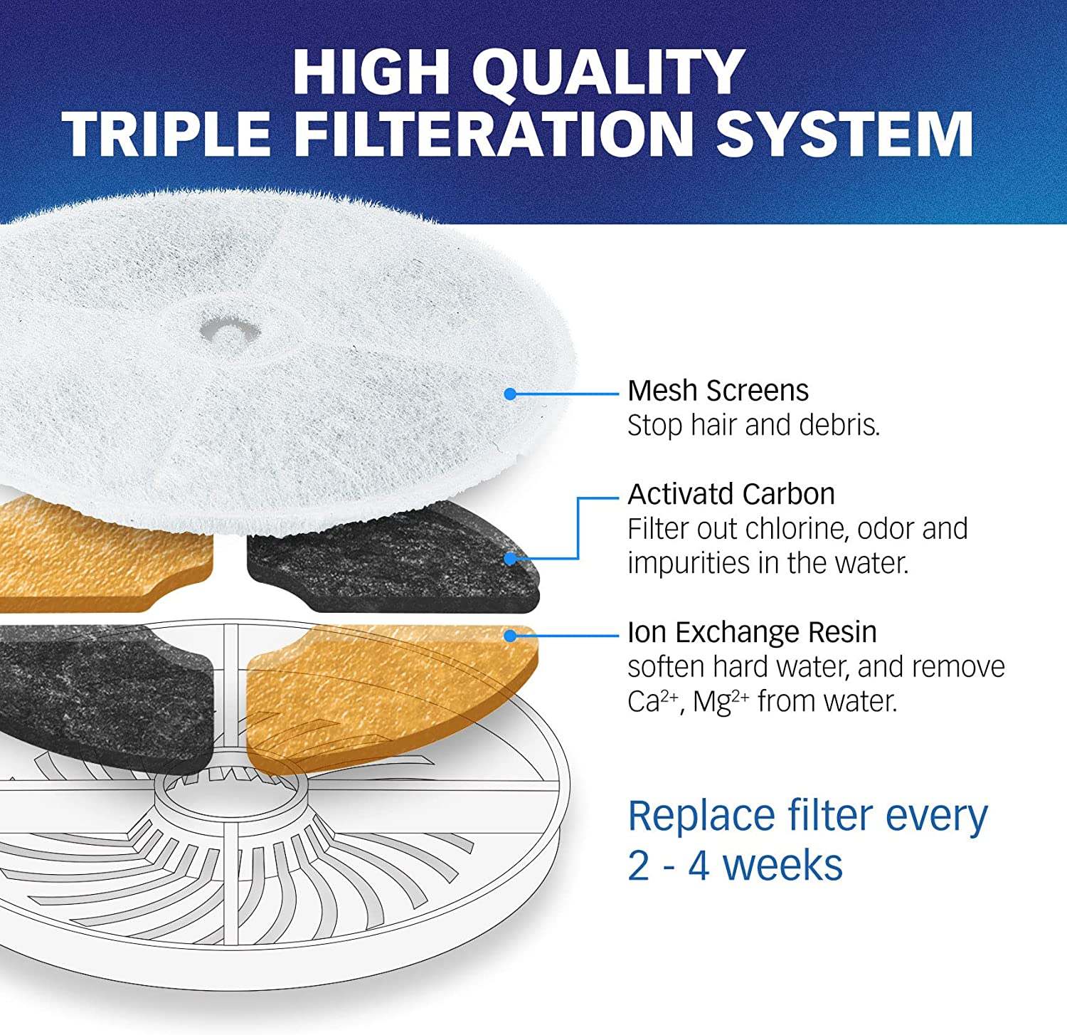 6 Pack Replacement Water Filters, Standard Pet Water Fountain Filters Compatible with Most Cat and Pet Fountain image number 5