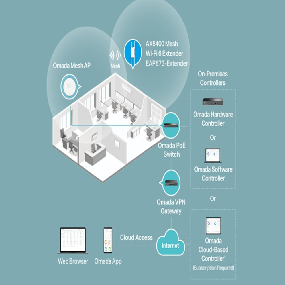 Omada AX5400 Mesh Wi-Fi 6 Extender, 1 X G Port, Dual-Band, 4 X High-Gain Antennas, AP Mode, Centralised Cloud Management, Seamless Roaming, Quick Adoption, by Tp-Link, 5-Year Warranty(Eap673-Extender)