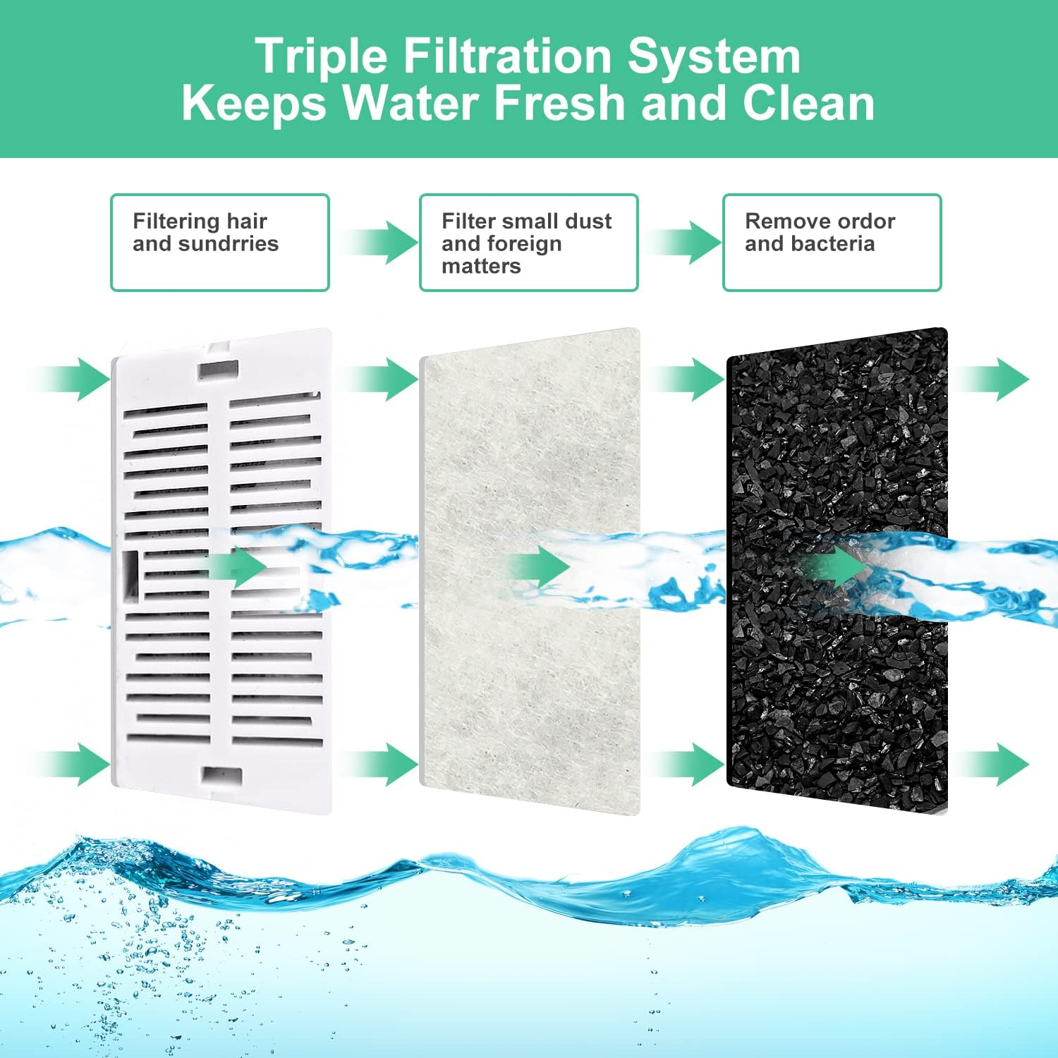 8 Pack Replacement Filters for 360&deg; Cupcake Ceramic Pet Fountain, GISOFIK Cat Water Fountain Filters, Triple Filtration Pet Fountain Filter, Ceramic Cat Fountain Filters with 2 Foam Filters image number 6