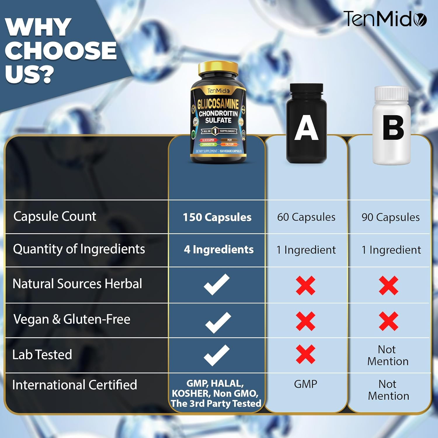 Glucosamine Chondroitin MSM Supplement for Men and Women - 4In1 Formula - Joint & Bone Health Support - 150 Capsules image number 6