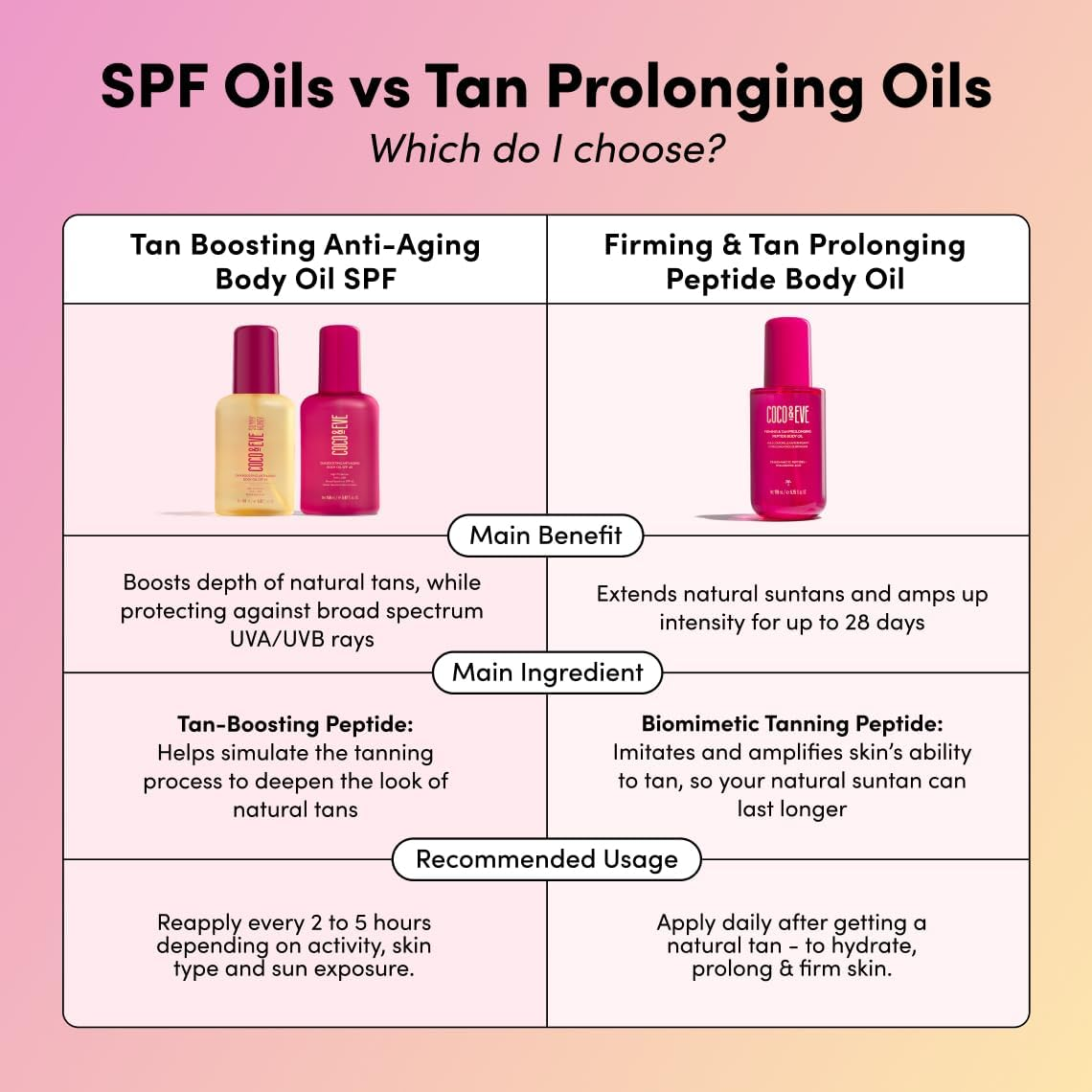 Coco & Eve Firming & Tan Prolonging Peptide Body Oil image number 5