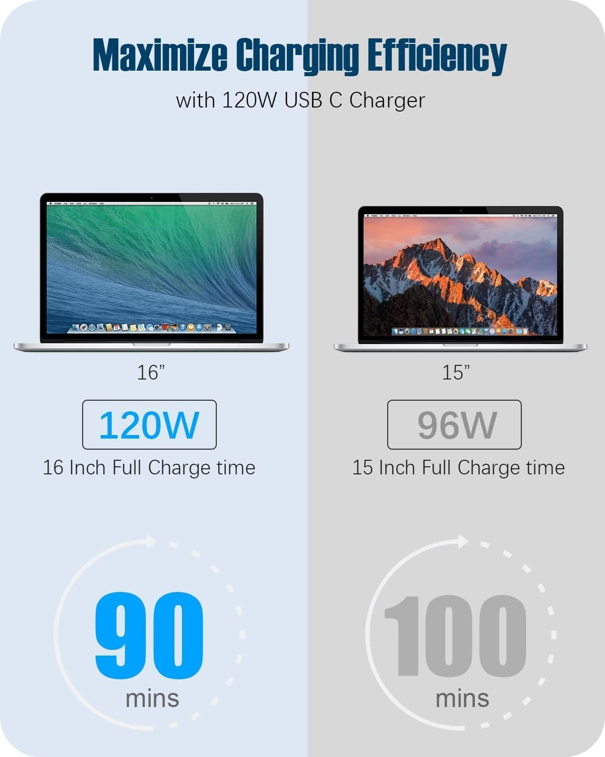120W Macbook Pro Charger，Usb C Fast Charger Adapter Compatible with Macbook Pro & Macbook Air 13, 14, 15, 16 Inch, Ipad Pro, Samsung Galaxy and All USB C Device, Included 6.6Ft USB-C to C Cable image number 5