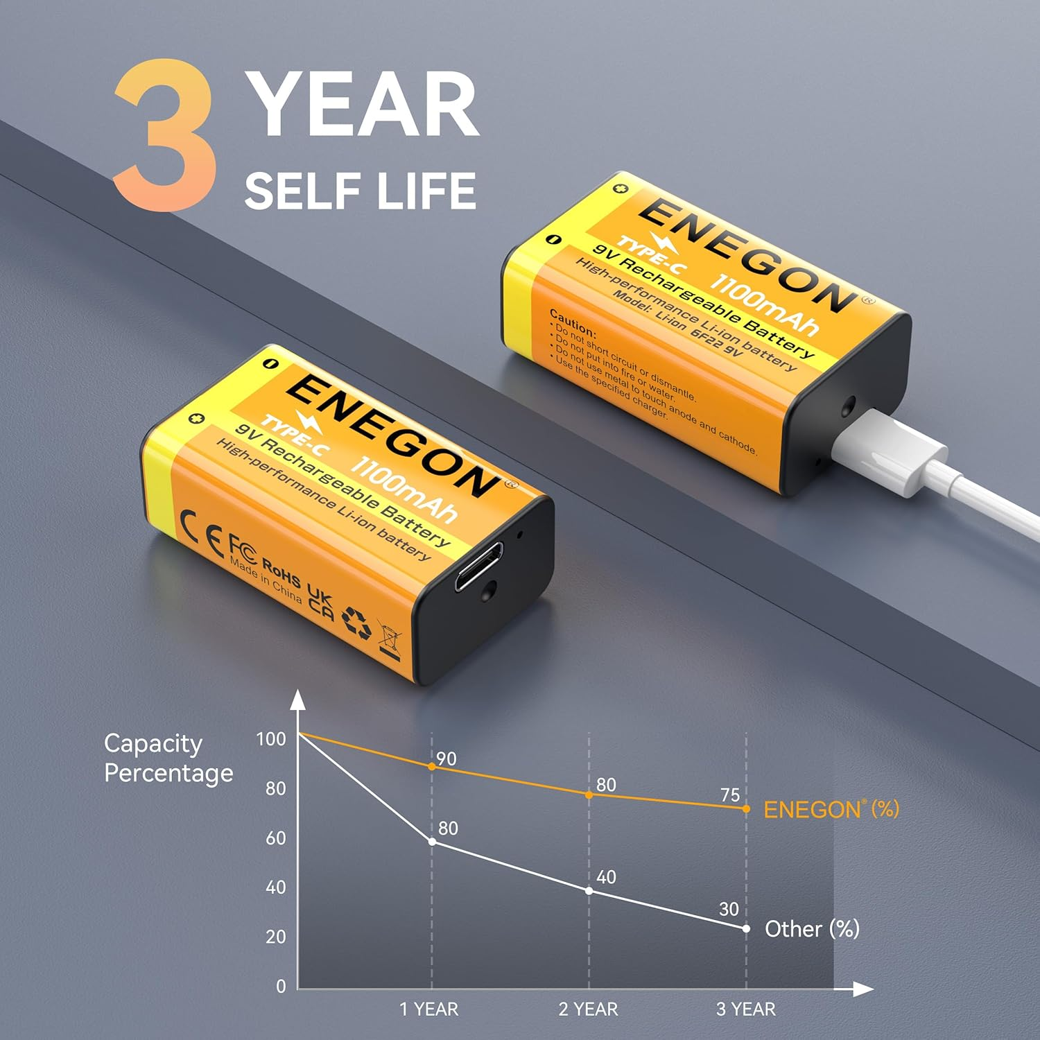 ENEGON 2 Pack 9V Rechargeable Li-Ion Batteries, 1100 Mah with Type-C Fast Charging, 6F22 9V Batteries for Electric Guitars, LED Lighting Devices, Smoke Alarms, Microphones, Walkie-Talkie and More image number 1