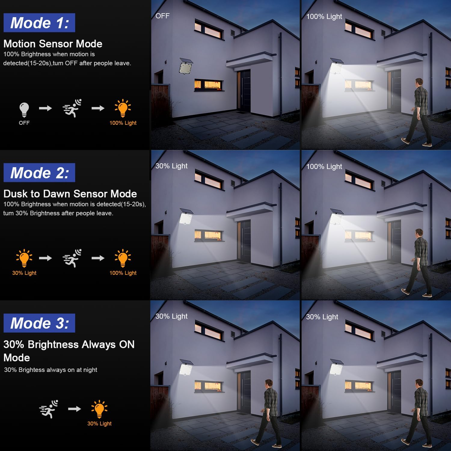 Solar Motion Sensor Lights Outdoor, 3 Modes LED Solar Flood Lights,Large Separate Solar Panel with 16.4Ft Cable, IP65 Waterproof Solar Security Lights for outside (1PACK) image number 2