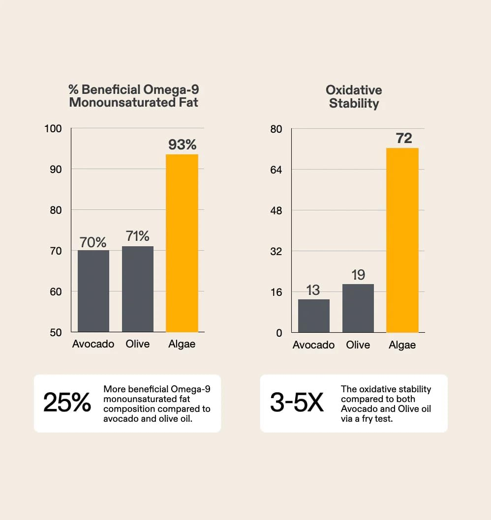 Algae Cooking Club Chef-Grade 100% Algae Cooking Oil, 535 F High Smoke Point, High Oleic, Neutral, Seed-Oil Free, Versatile, Frying, Grilling, Baking and Salads (1, 16, Fl Oz) image number 4