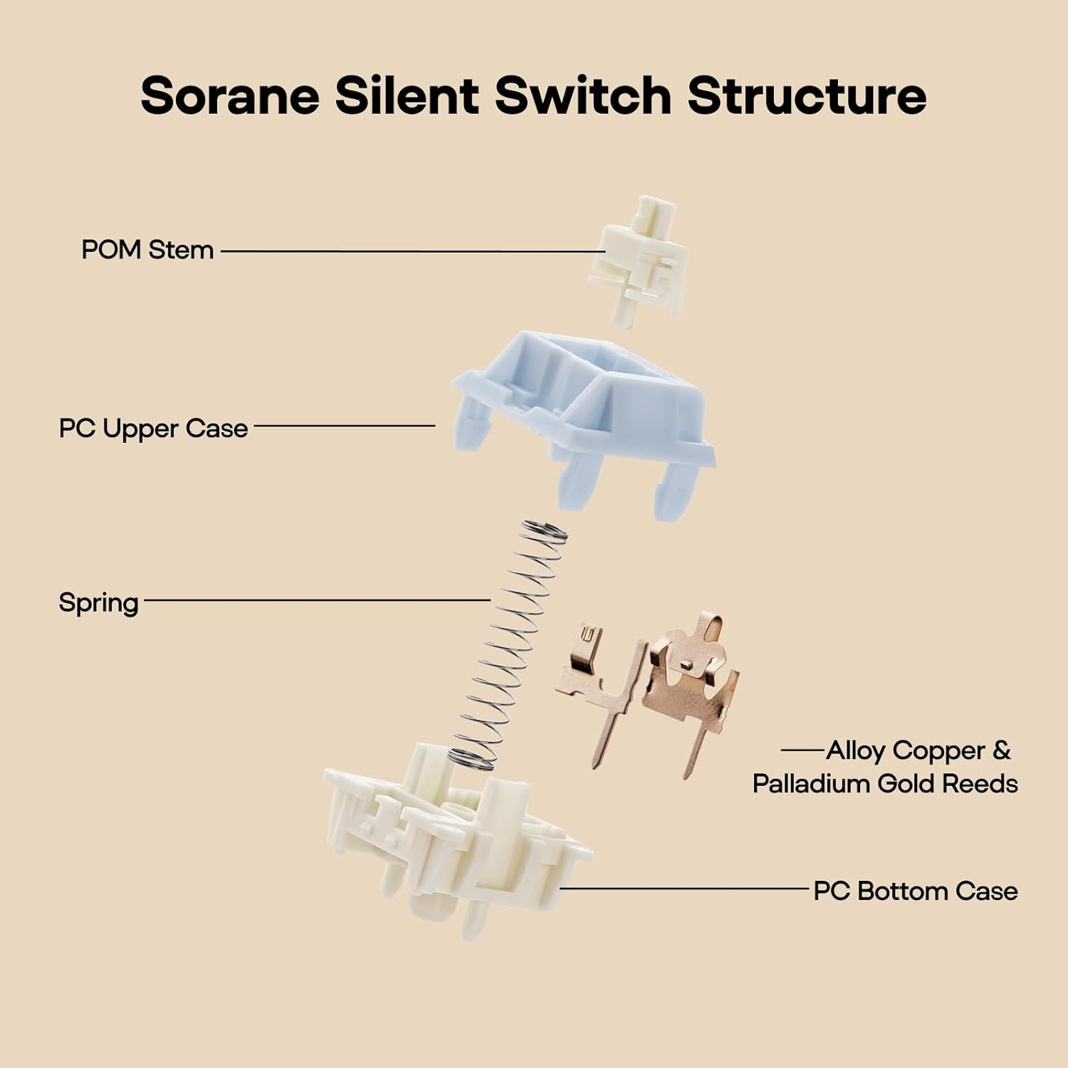EPOMAKER Sorane 39Gf Gaming Keyboard Switches Set, 35 PCS Linear Silent Switch, 5-Pin Pre-Lubed Switch, with PC Case, POM Stem, Compatible with MX Keycaps for Mechanical Keyboard image number 4