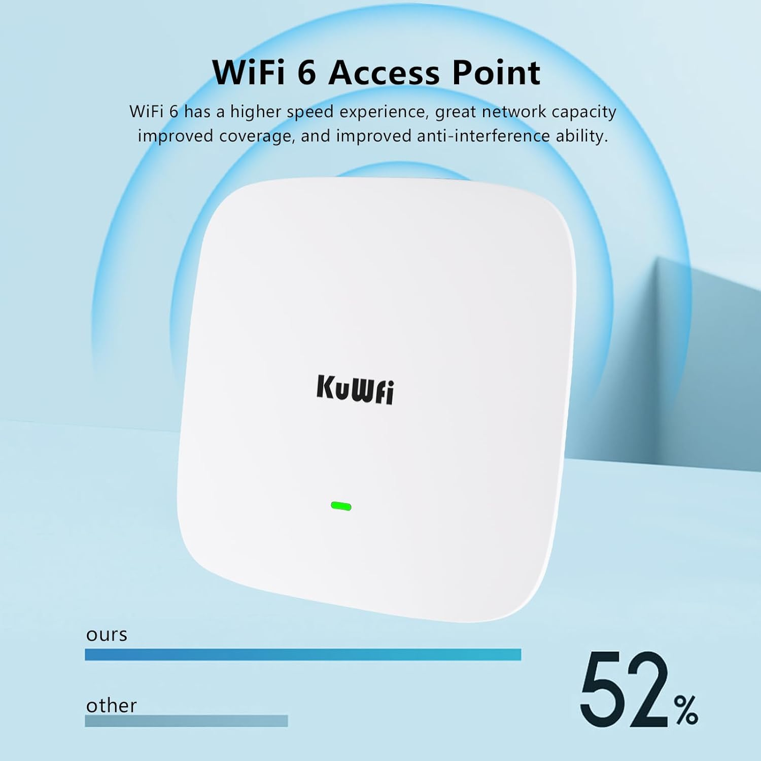 Kuwfi AX1800 Wifi6 Dual-Band Ceiling Wireless Access Point with 1800Mbps Wifi Speeds/Uplink Gigabit Ports/Ethernet Support for Access Points/For POE Switches/Commercial/Malls/Large Dense Spaces image number 3