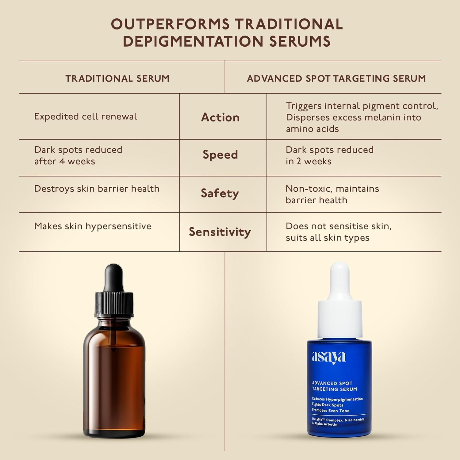 ASAYA Pigmentation Serum| Reduces Dark Spots Acne Marks|Melame Complex,Niacinamide & Alpha Arbutin|Evens Skin Tone & Brightens|Lightweight & Fast Absorbing|For Unisex|Oily,Dry & Sensitive Skin|30Ml image number 4