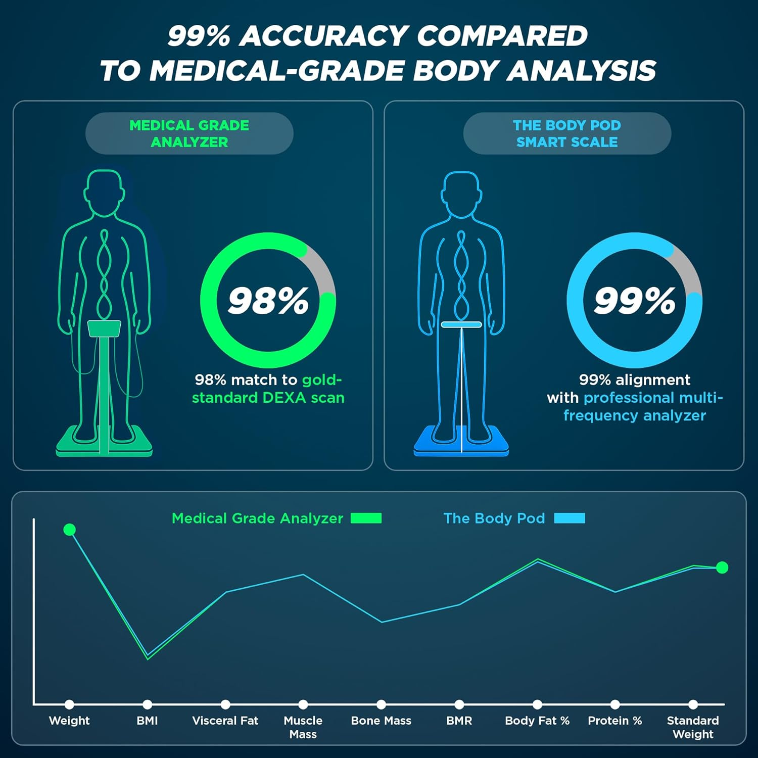 The Body Pod Smart Scale: 8-Electrode Digital Bathroom Scale with 40+ Measurements across Weight, Fat, BMI, Muscle Mass - Full Body Composition, 400 Lbs Limit, 4Xaaa Batteries Included image number 1