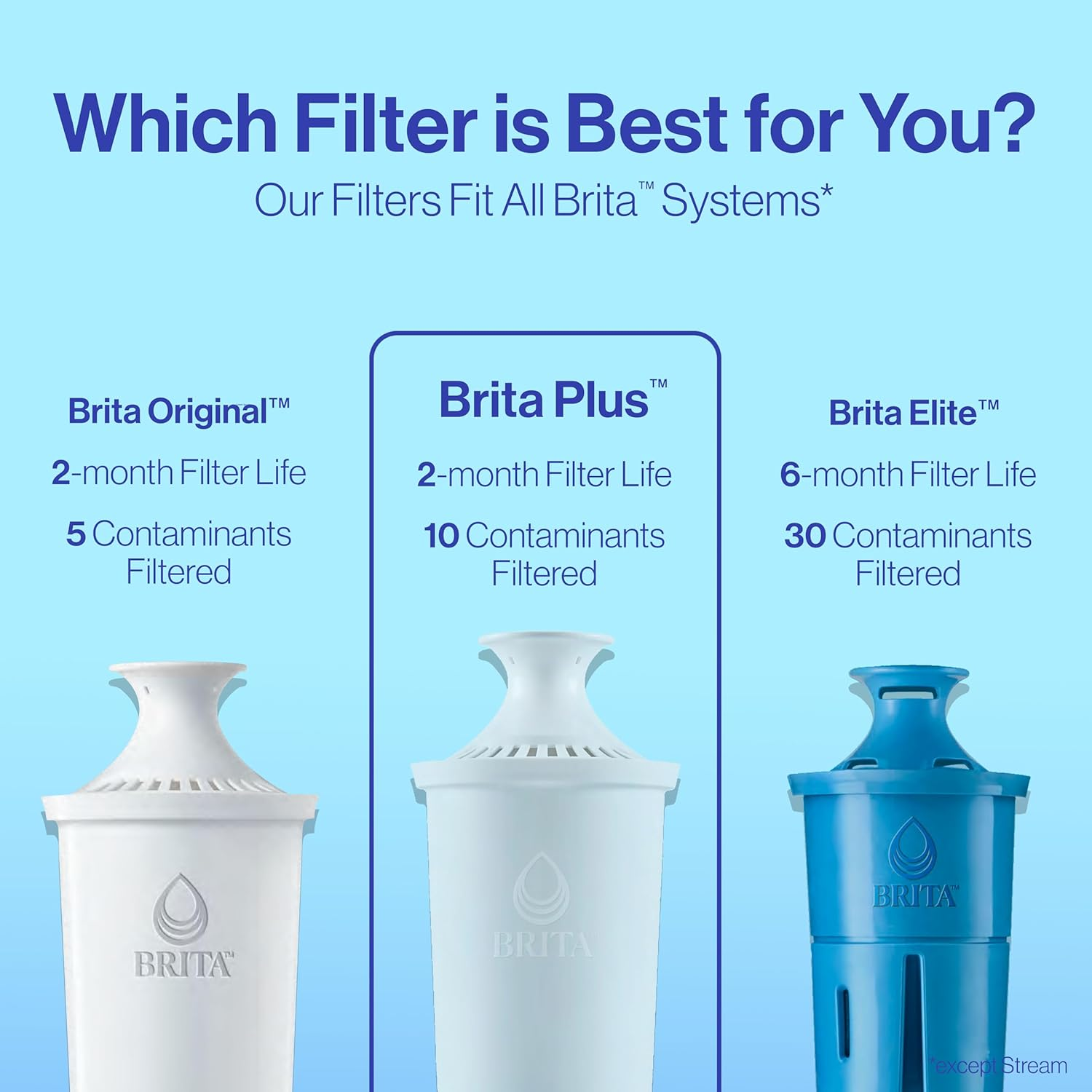 Britaplus Water Filter, High Density Replacement Filter for Pitchers and Dispensers, Made without BPA, 4 Count image number 5