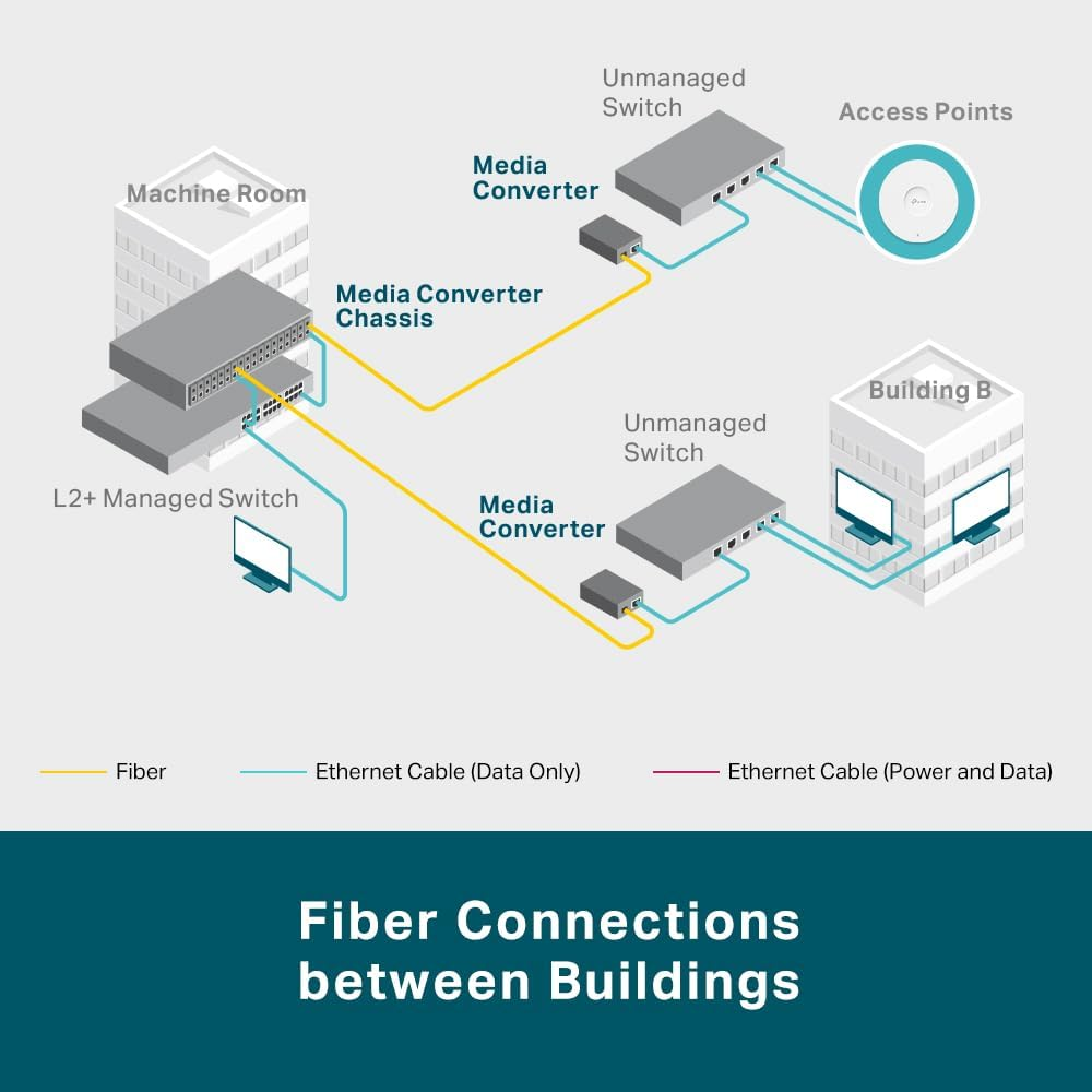 Tp-Link Omada10G Multi-Gigabit SFP Media Converter, 1&times; 1G/2.5G/5G/10Gbps Auto-Negotiation RJ45 Port, Auto-Negotiation of Half-Duplex/Full-Duplex Transfer Mode, FX Port Supports Hot-Swappable(Mc420L) image number 3