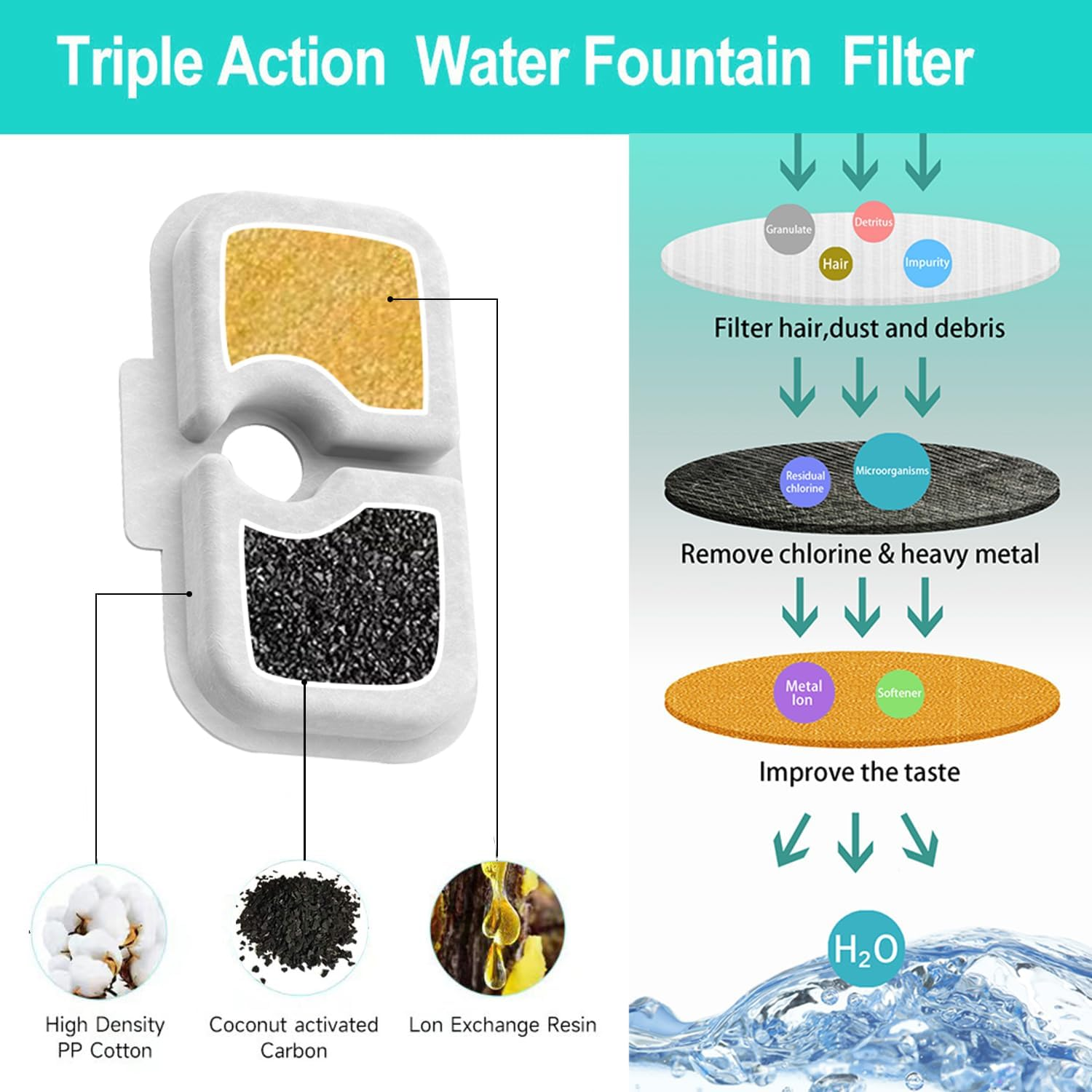 SAMANIJA 9- Pack Cat Fountain Filter Replacement with Pre-Filter Sponges, Compatible with PETLIBRO 2.5L/84Oz Cat Water Fountain PLWF005/PLWF115 image number 2