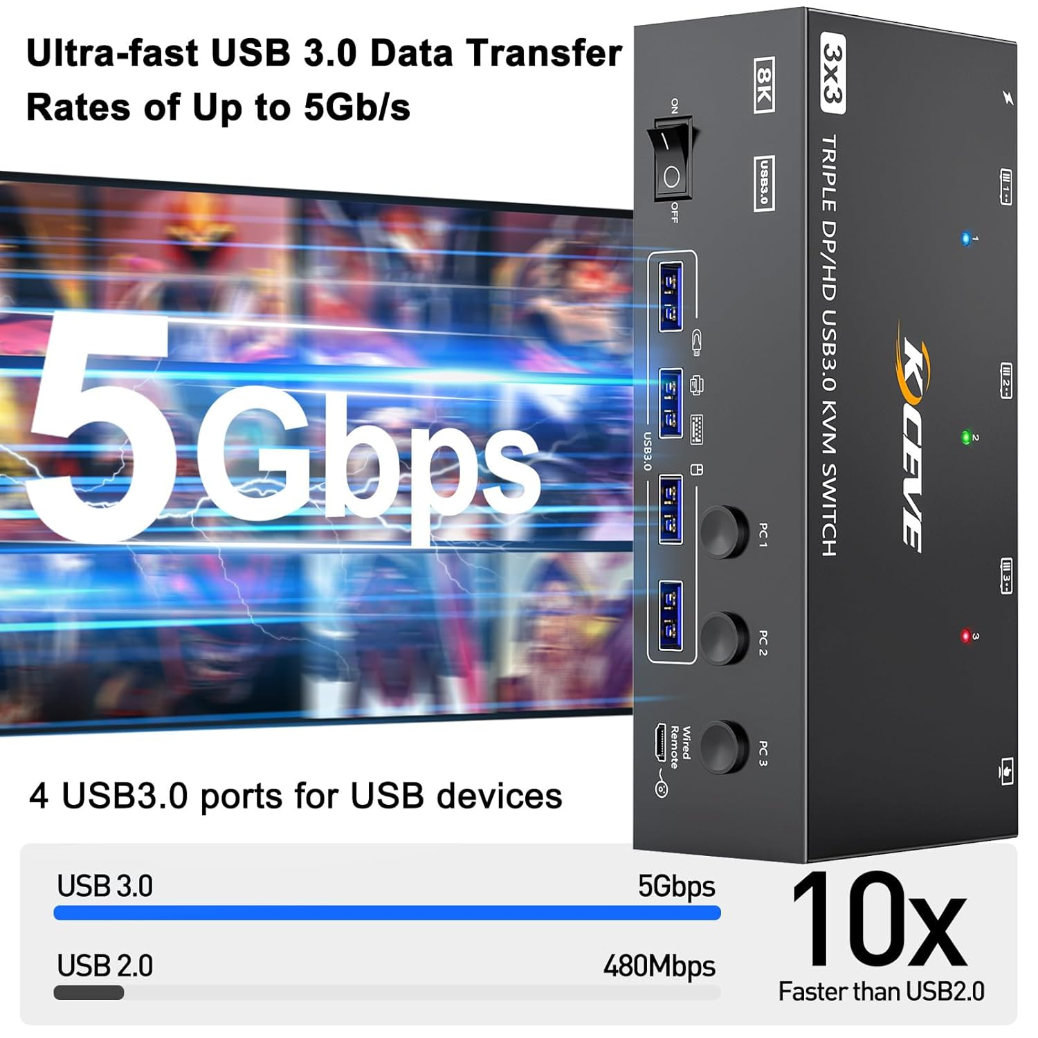 KVM Switch 3 Monitors 3 Computers 8K@60Hz 4K@144Hz, Camgeet HDMI+2 Displayport KVM Switch Triple Monitor for 3 Computer Share 3 Monitor and 4 USB3.0 Devices,Wired Remote and 12V Power Adapter Included image number 4