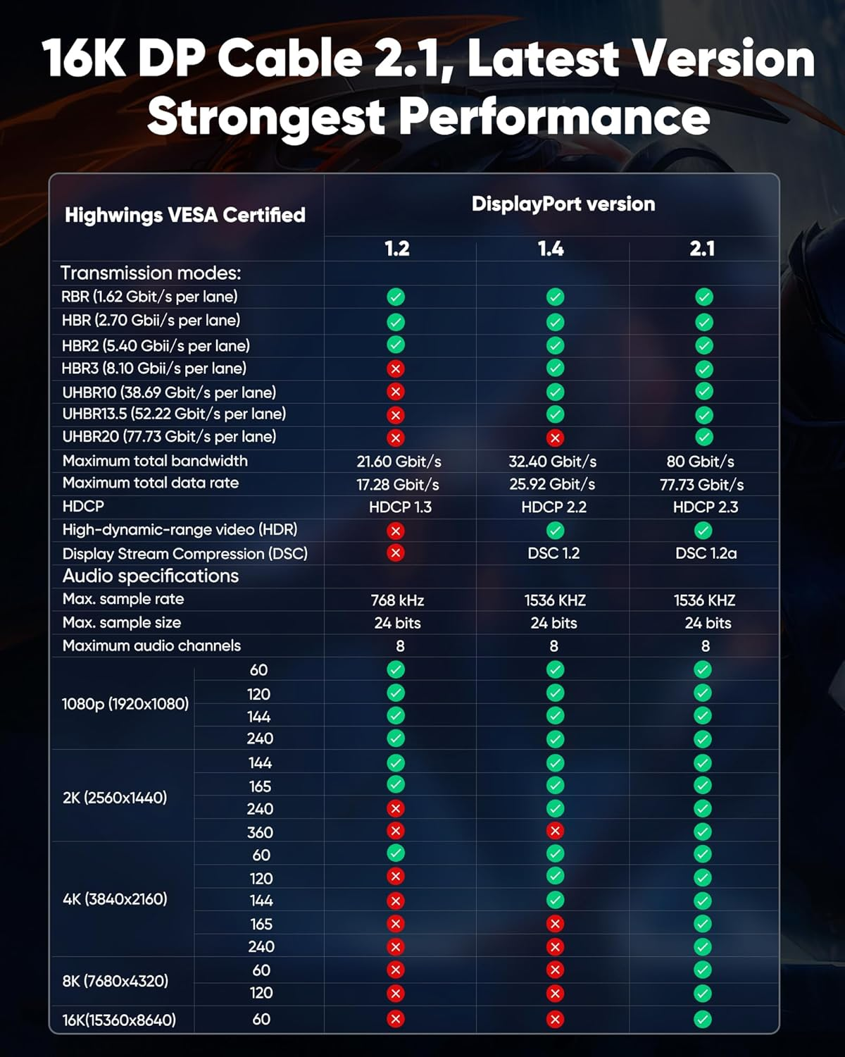 Highwings 80Gbps Displayport Cable 2.1 2M 16K 60Hz 8K 120Hz 4K 240Hz Dp 2.1 Cable 16K Braided Cord Compatible Gaming Monitor 4090 AMD 7900Xtx Black image number 2