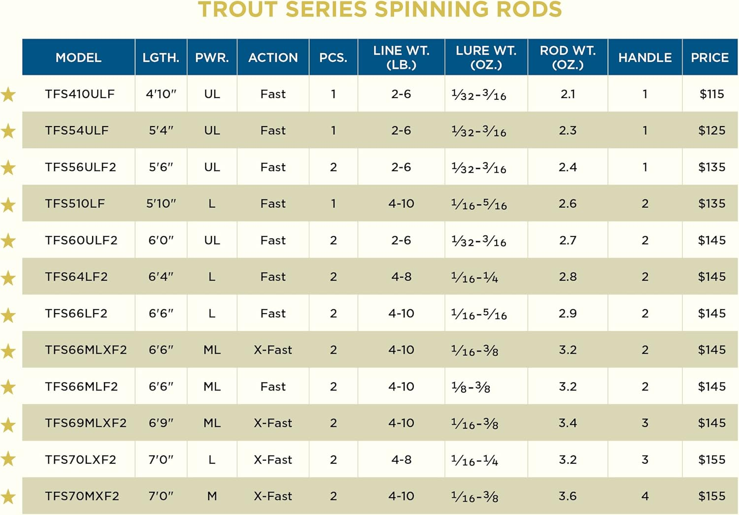 St. Croix Rods Trout Series Spinning Rod, TFS, Premium Quality, Durably Sensitive, High Performing Spinning Rod image number 3