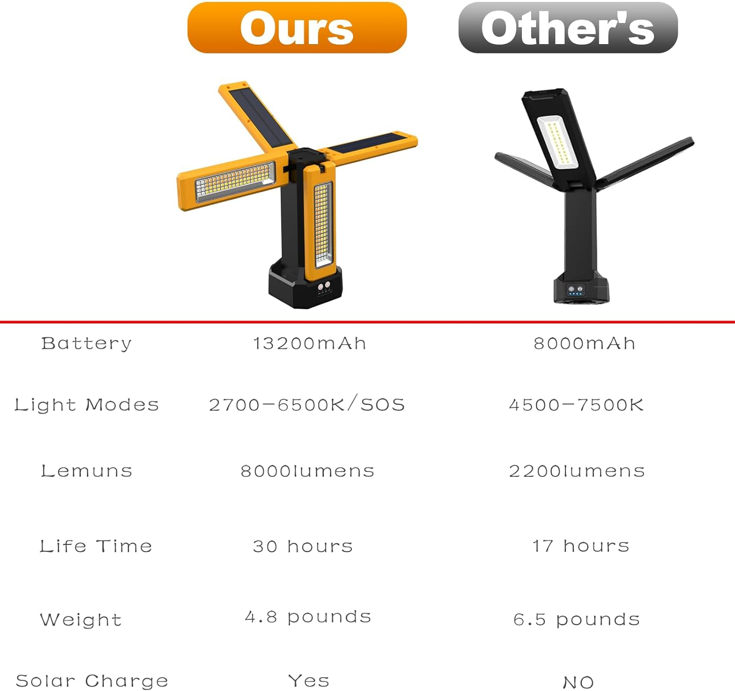 13200Mah Rechargeable Solar Work Light,Ipx4 Waterproof with Folding Stand Support and Portable Carrying Bag, 8000 Lumen Stepless Dimmable, 4 Lighting Modes, White/Warm/Warm White (Standard) image number 6