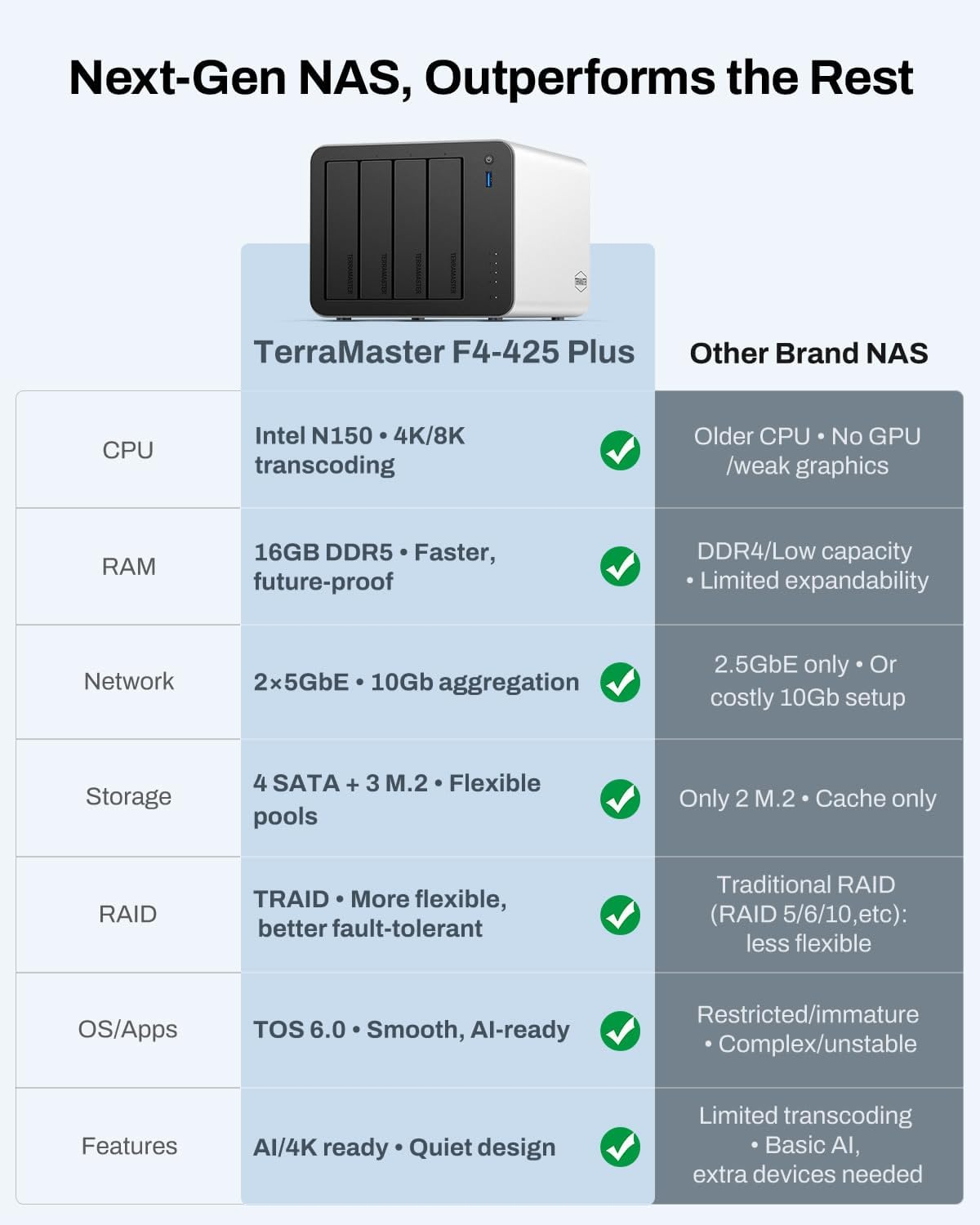 TERRAMASTER F4-425 plus NAS Storage - 4Bay Intel N150 Quad-Core CPU, 16GB RAM DDR5, 5Gbe LAN X 2, M.2 Slot X 3, Network Attached Storage for Teamwork, Multimedia Server (Diskless) image number 6