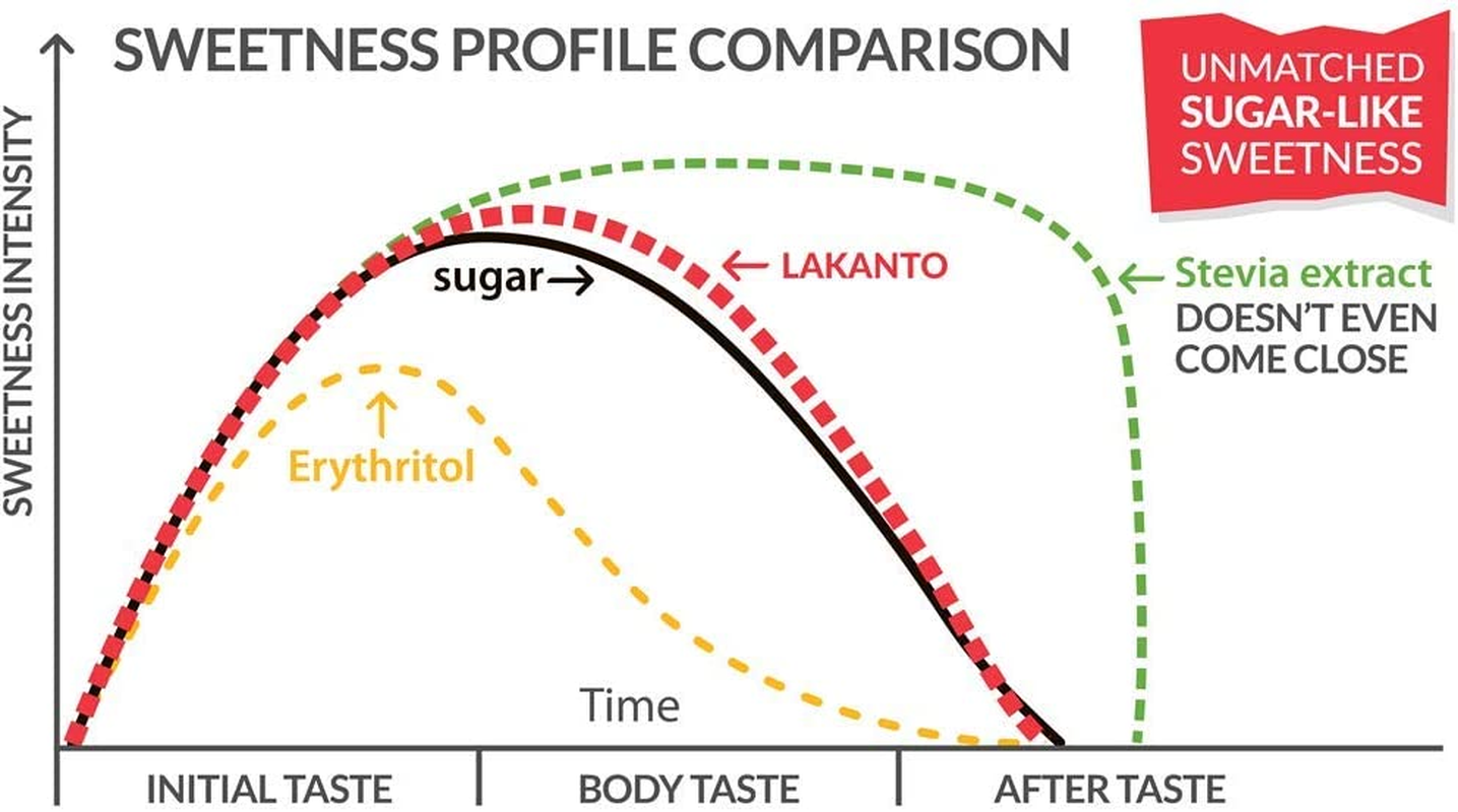 Lakanto Monkfruit Sweetener Golden, 800 G, Golden image number 2