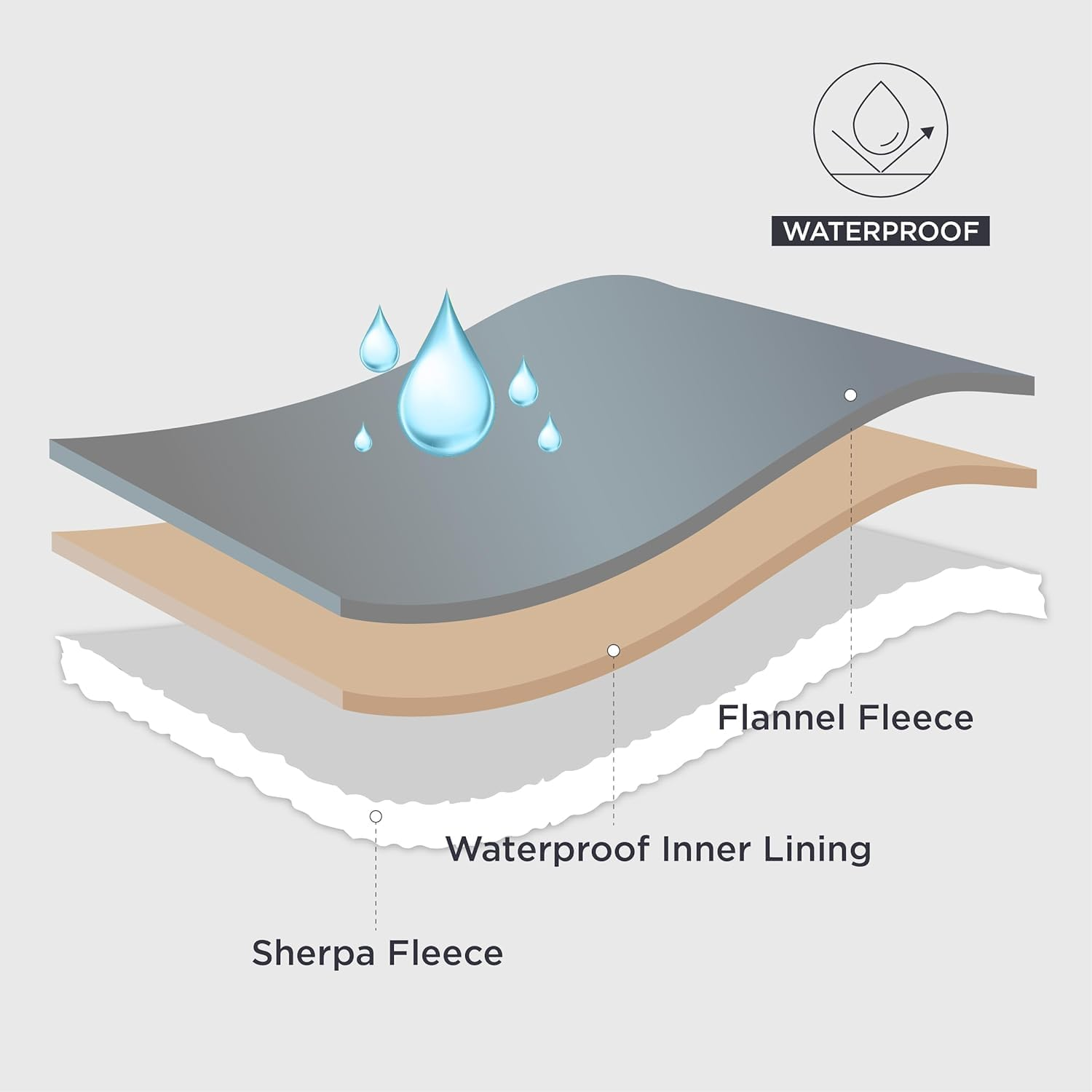 Waterproof Dog Blankets for Medium Dogs - Medium Cat Blanket Washable for Couch Protection, Sherpa Fleece Puppy Blanket, Soft Plush Reversible Throw Furniture Protector (Grey, 76X102Cm) image number 4