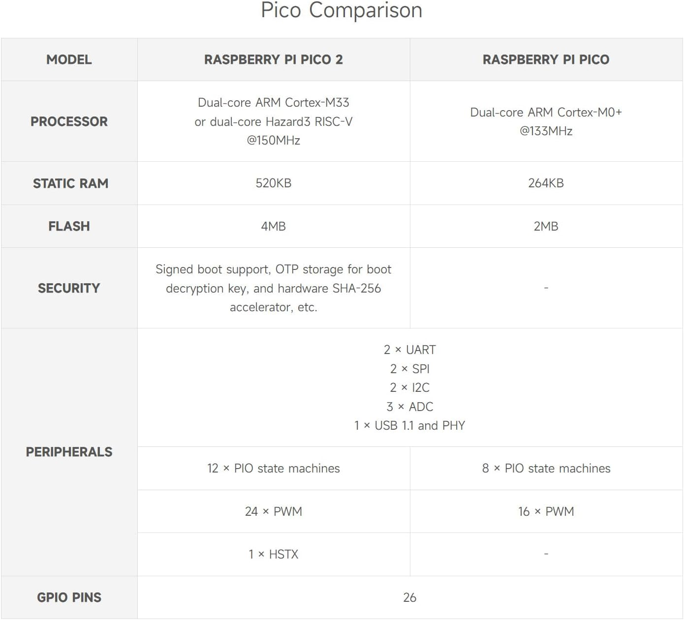Waveshare Raspberry-Pi-Pico-2-M, Compatible with Raspberry Pi Pico 2 Microcontroller Board, Based on Official RP2350 Chip, Dual-Core & Dual-Architecture Design, 3 Items,Yellow Needle Arrangement image number 3