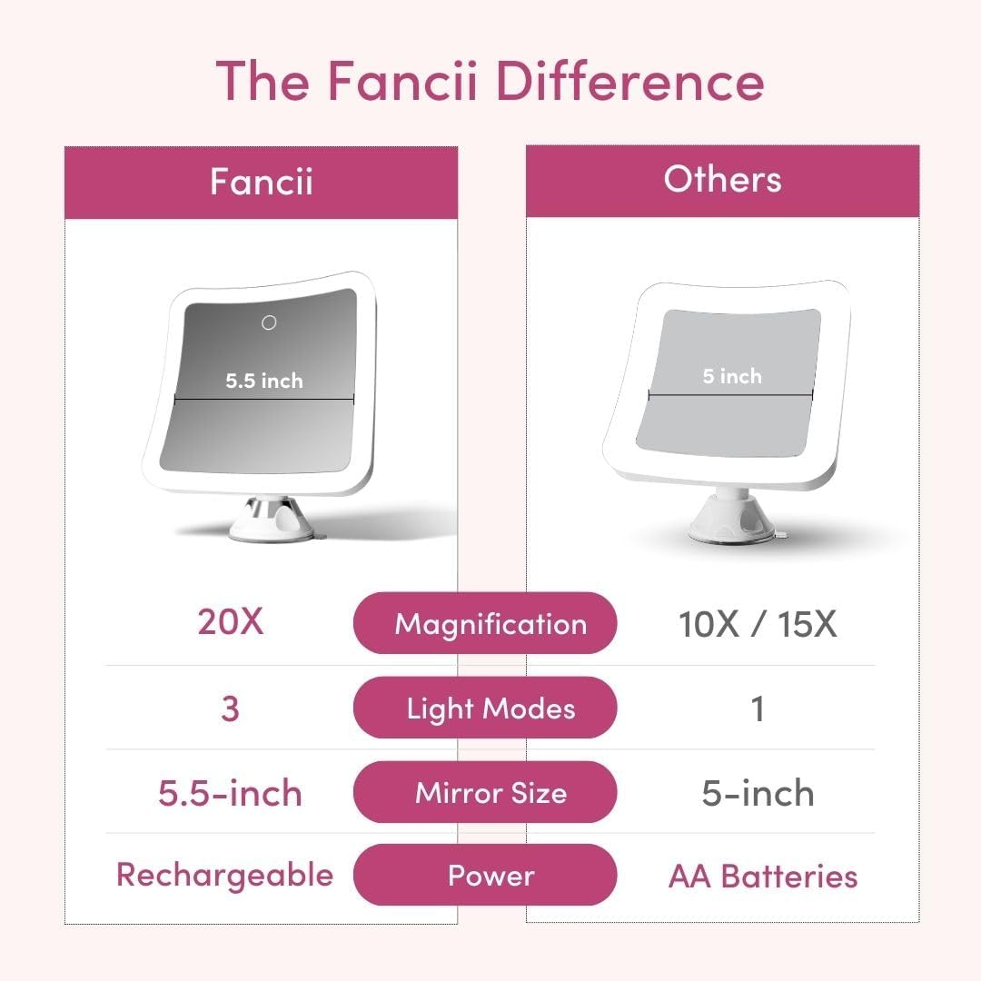 Fancii 20X Magnifying Makeup Mirror with LED Lights, Rechargeable, High Zoom | 7-Inch Large Lighted Travel Mirror for Vanity and Bathroom, Dimmable, 3 Light Settings, Strong Suction, 360&deg; Rotation image number 2