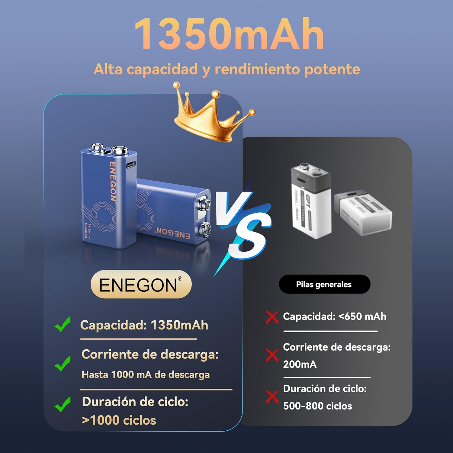 ENEGON 9V 2Pack Rechargeable Battery 5000Mwh (1350Mah) with Type-C Charging, 3 Hours Full Charge, LED Indicator, High Capacity Li-Ion Battery for Smoke Detectors, Wireless Microphones and More image number 3