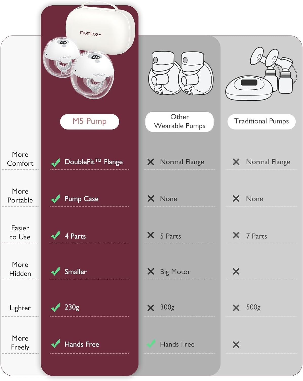 Momcozy M5 Hands Free Breast Pump, Portable Electric Pump of Baby Mouth Double-Sealed Flange with 3 Modes & 9 Levels (Gray, 2 Count) image number 4
