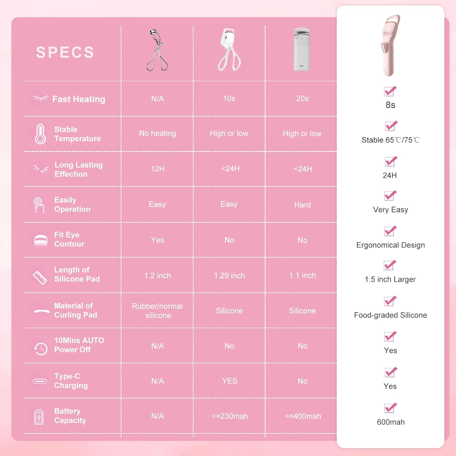 Heated Eyelash Curler Professional - Eye Lashes Curler with Innovative Heating Silicone, Electric Eyelashes Curler with 600Mah Rechargeable Battery EC4001 (Pink)