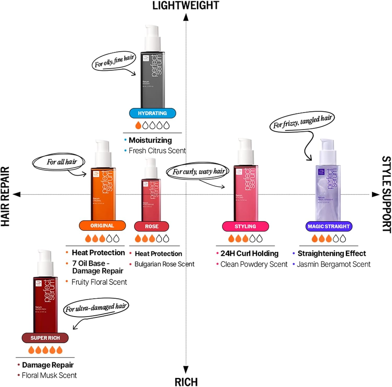 Mise En Scene Perfect Serum Original - Hair Oil for Frizzy & Dry Hair, Hydration and Nutrition Hair Essence for Damage Care, Korean Hair Care Product, Korean Hair Serum 2.71 Fl. Oz. image number 2