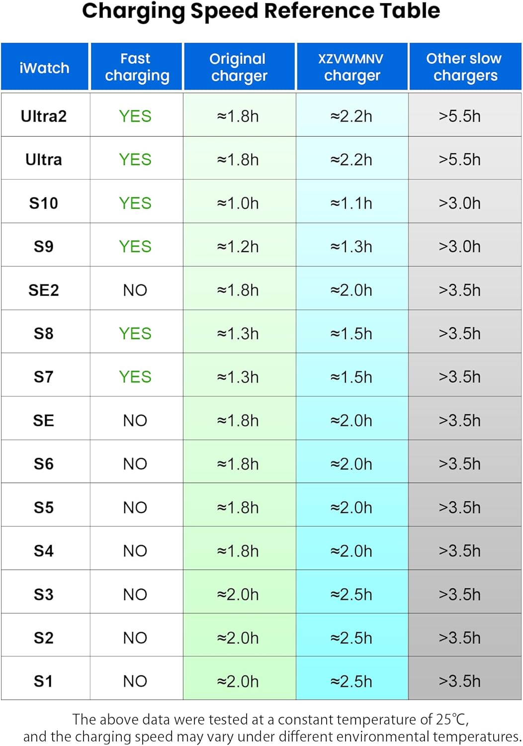 A2515 5W USB C Fast Watch Charger for Apple Watch Series Ultra2,Ultra,9,8,7,Usb-C Braided Watch Charging Cable Compatible with Apple Iwatch Series Se,6,5,4,3,2,1(1M) image number 1