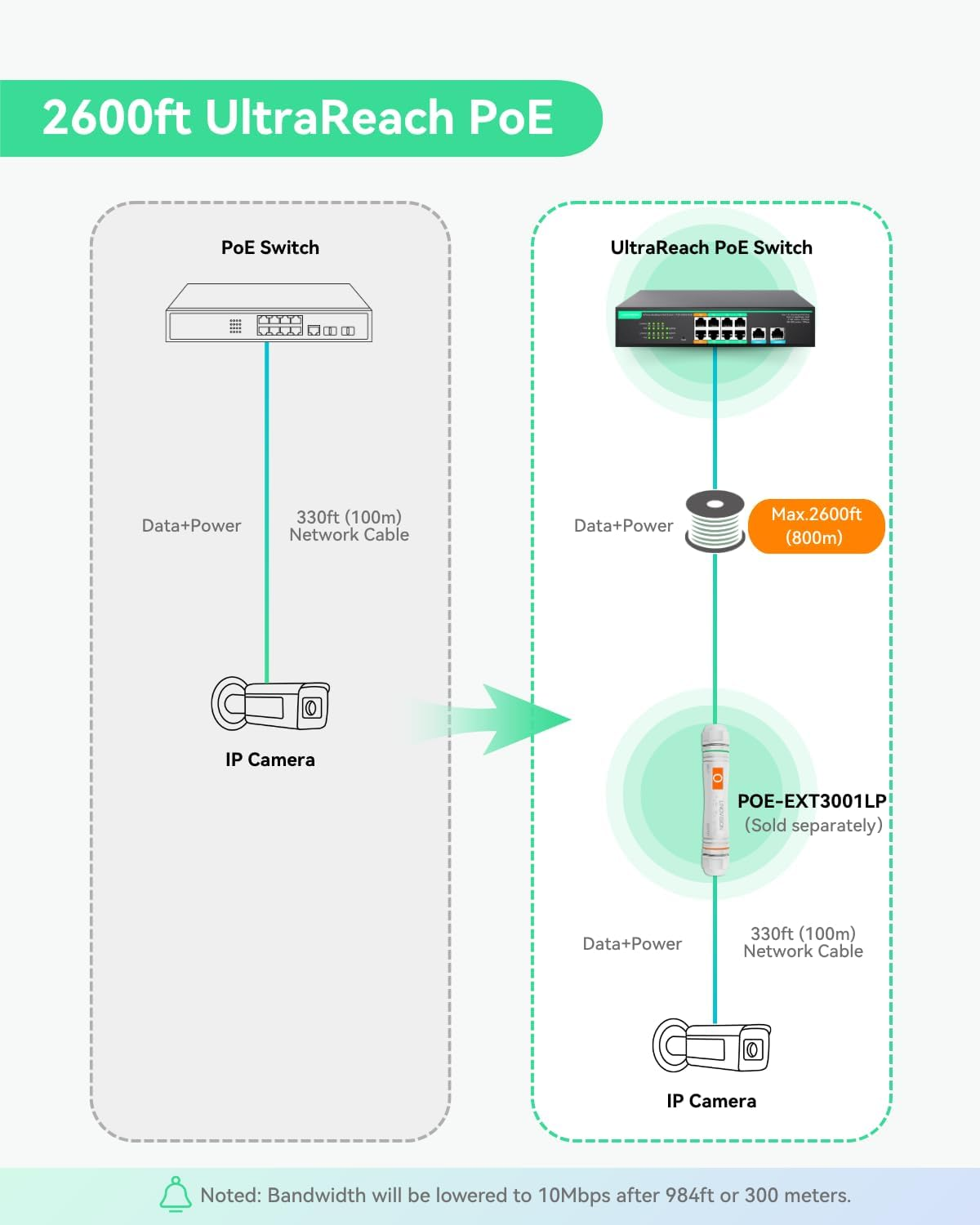 LINOVISION 8 Ports Ultrareach Poe Switch Max 2600Ft (800M) Long-Range Poe, 2 High Poe+ Ports, Remote Cloud Managed, Built-In 120W Power Supply for IP Cameras, PTZ, Access Points, and Voip Devices image number 1