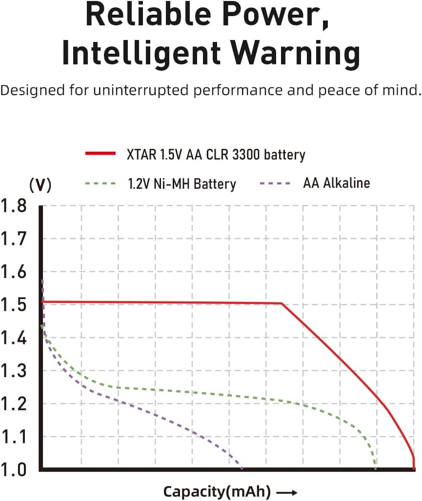 XTAR Rechargeable AA Batteries Lithium 4 Pack,3300Mwh 1.5V Output Double a Batteries Rechargeable,1200 Cycles Long Lasting AA Li-Ion Battery with Low-Voltage Indicator image number 4