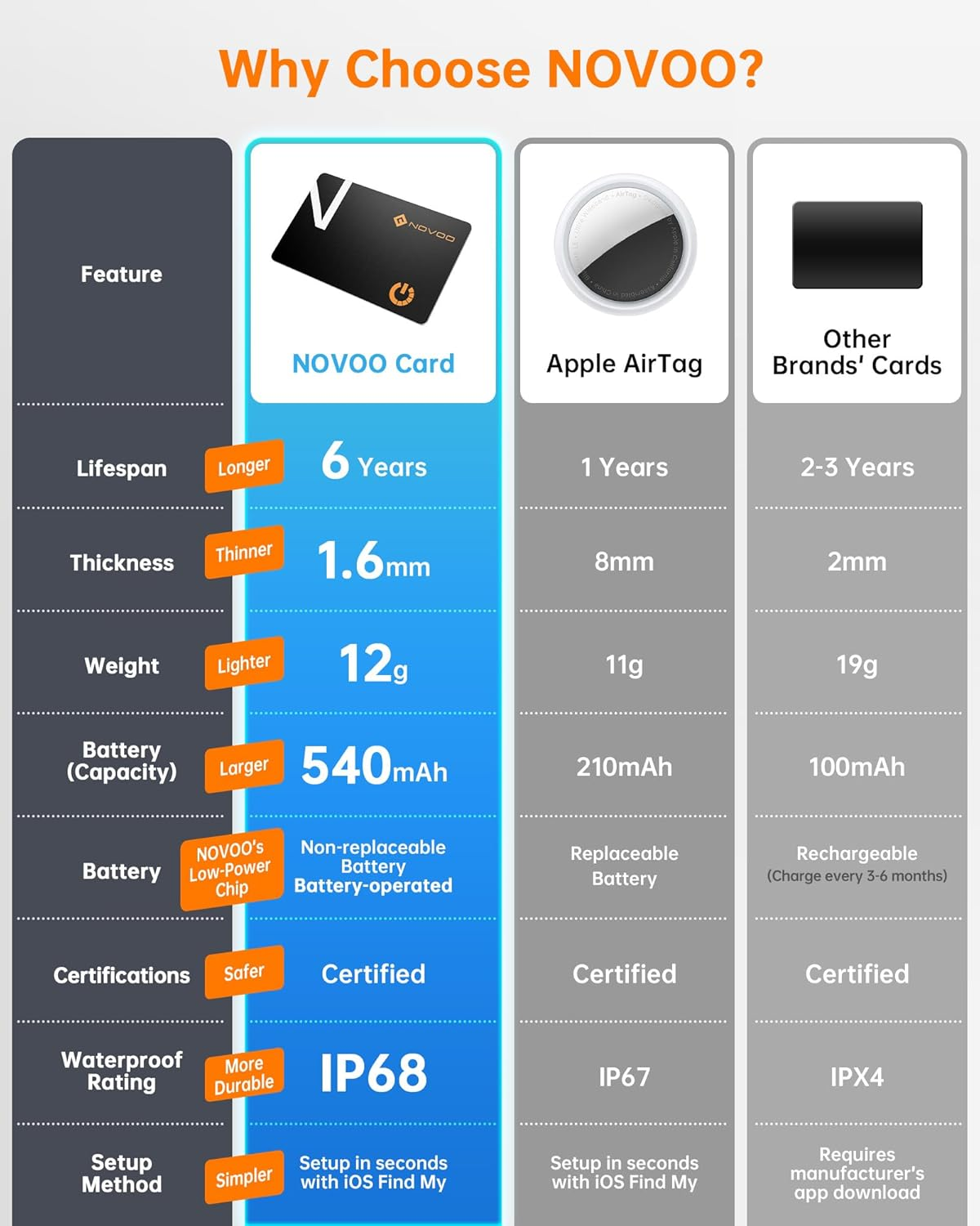 NOVOO Thinnest Smartcard Wallet Tracker 1.6Mm, 6-Year Battery Life,Works with Apple Find My(Ios Only),Smart Bluetooth Tracker Thin GPS Item Finder for Purse,Luggage Tag,Passport,Ip68 Waterproof 2 Pack image number 1