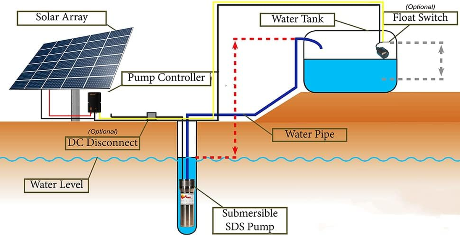 Solar Pump Controller, LCB 10A,IP68;DC Pump Controller,Linear Current Boosters Used in Solar Direct Pumping Applications;Compatible Models: 12V or 24 VDC Pumps; Input Voltage: 16 - 50 DC Volts PV Array. image number 1