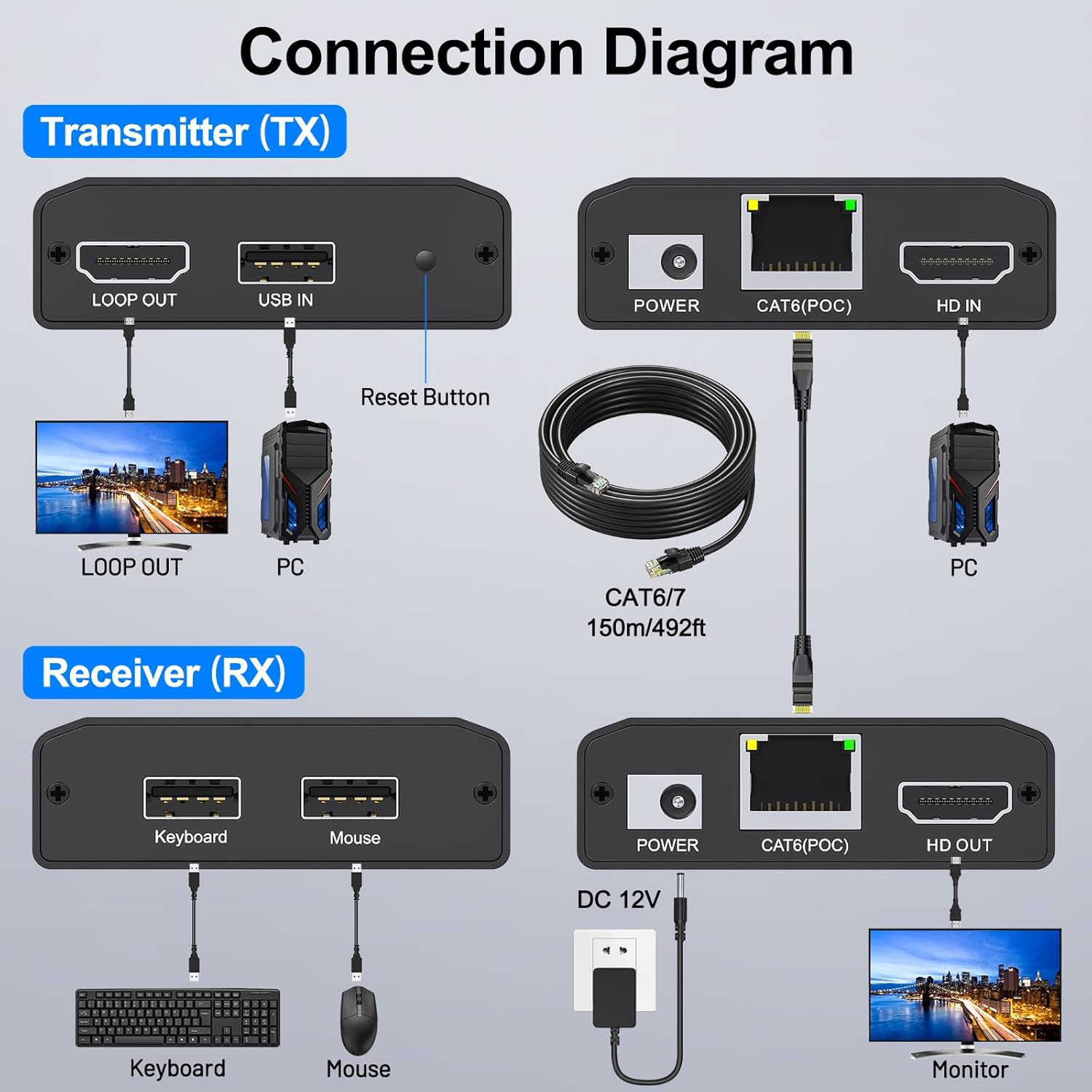 HDMI USB KVM Extender over Ethernet Cat6/7 1080P@60Hz USB and HDMI Transmitter and Receiver Kit with HDMI Loop Out Support Keyboard Mouse Control Remote HDMI Signal up to 150M/492FT image number 2