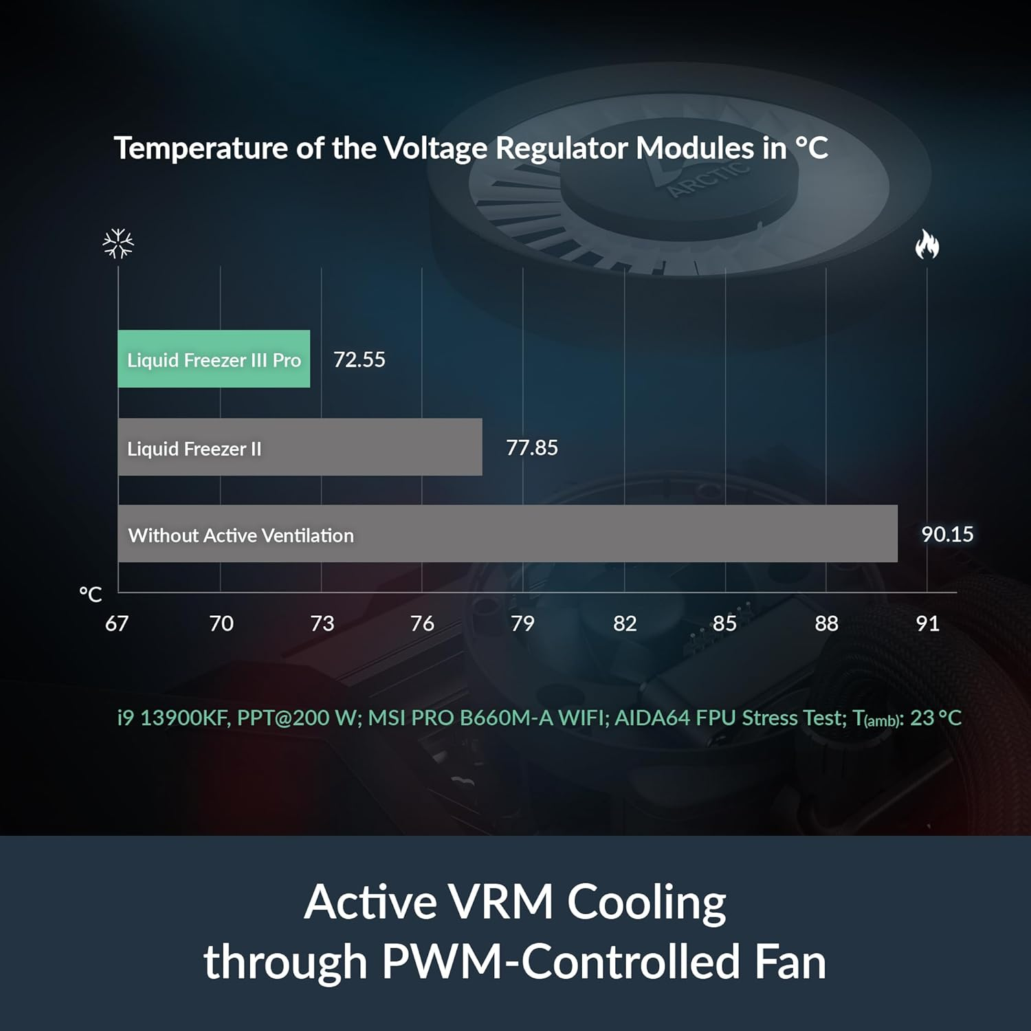ARCTIC Liquid Freezer III Pro 240-240 Mm AIO CPU Cooler, Water Cooling, 38 Mm Radiator, PWM Pump, VRM Fan, AMD AM5/AM4, Intel LGA1851/1700 Contact Frame - Black image number 2