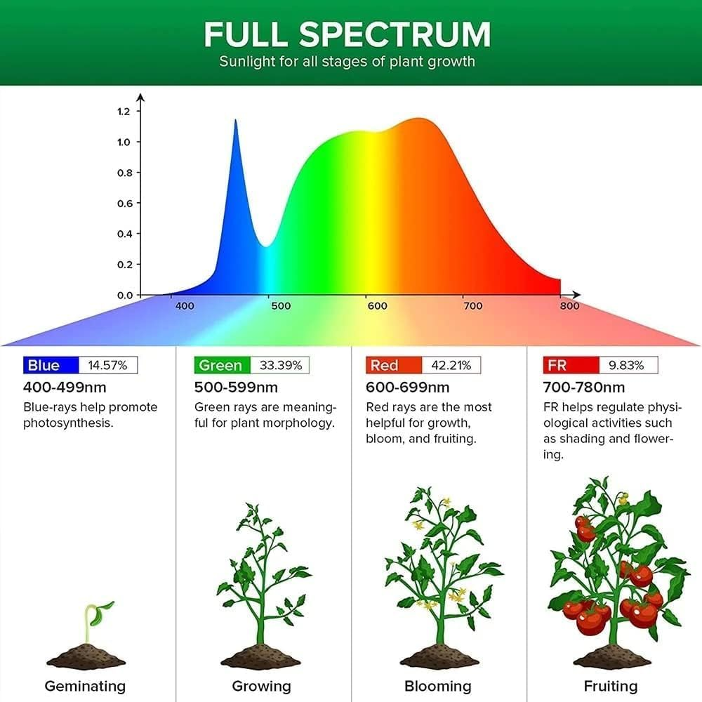 SANSI 24W LED Grow Light Bulb Daylight Full Spectrum E27 and Sunlight White Grow Light Lamp for Indoor Garden Houseplants image number 1