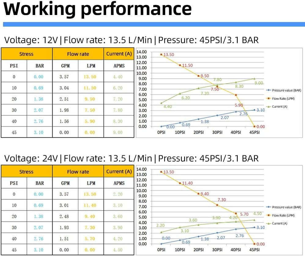 RV Water Pump DC 24V 3.5GPM 13.5L/Min 45PSI Fresh Water Diaphragm Pump Built in on Demand Pressure Switch with Pressure Tank for Boat Travel Trailer RV Kitchen Bathroom Water Diaphragm Self Priming