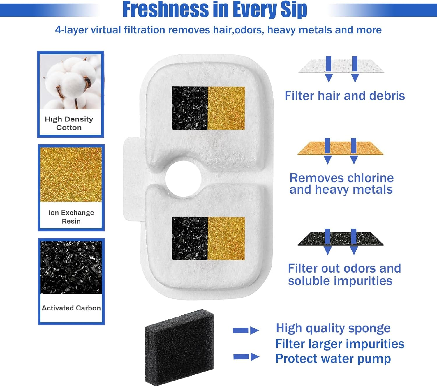 Cat Water Fountain Filter,Pet Fountain Filter Replacement for Pet Fountain,Water Fountain Filters Replacements Fit for Petlibro Dockstream Cat Water Fountain PLWF005/PLWF115/PLWF105 (12 Pack) image number 3