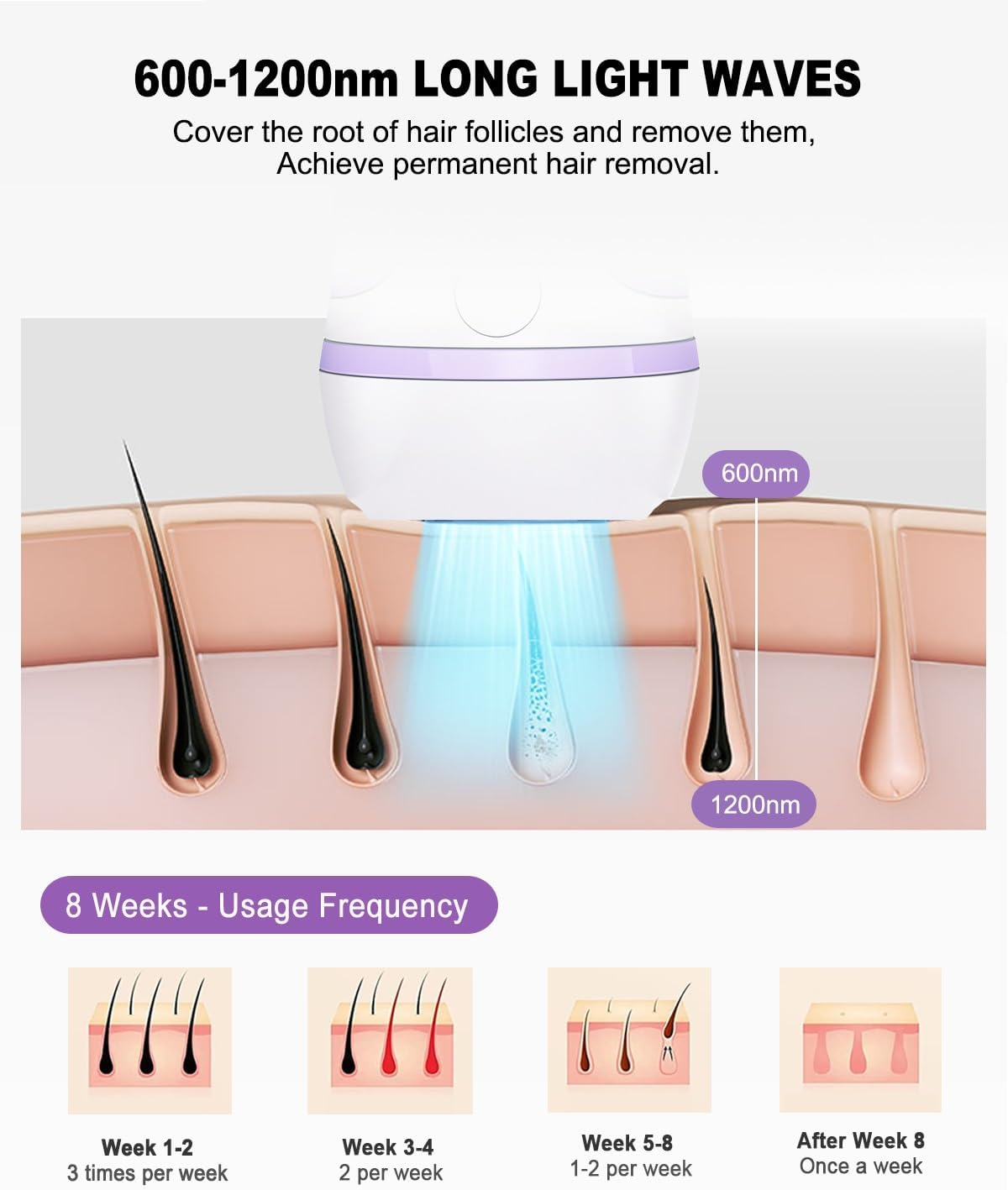 IPL Laser Hair Removal Device Permanent for Women & Men, 999,999 Flashes Safe Effective Lasting Hair Remover, Alternative to Salon, for Face Arms Armpit Legs Bikini Area Whole Body Home Treatment image number 2