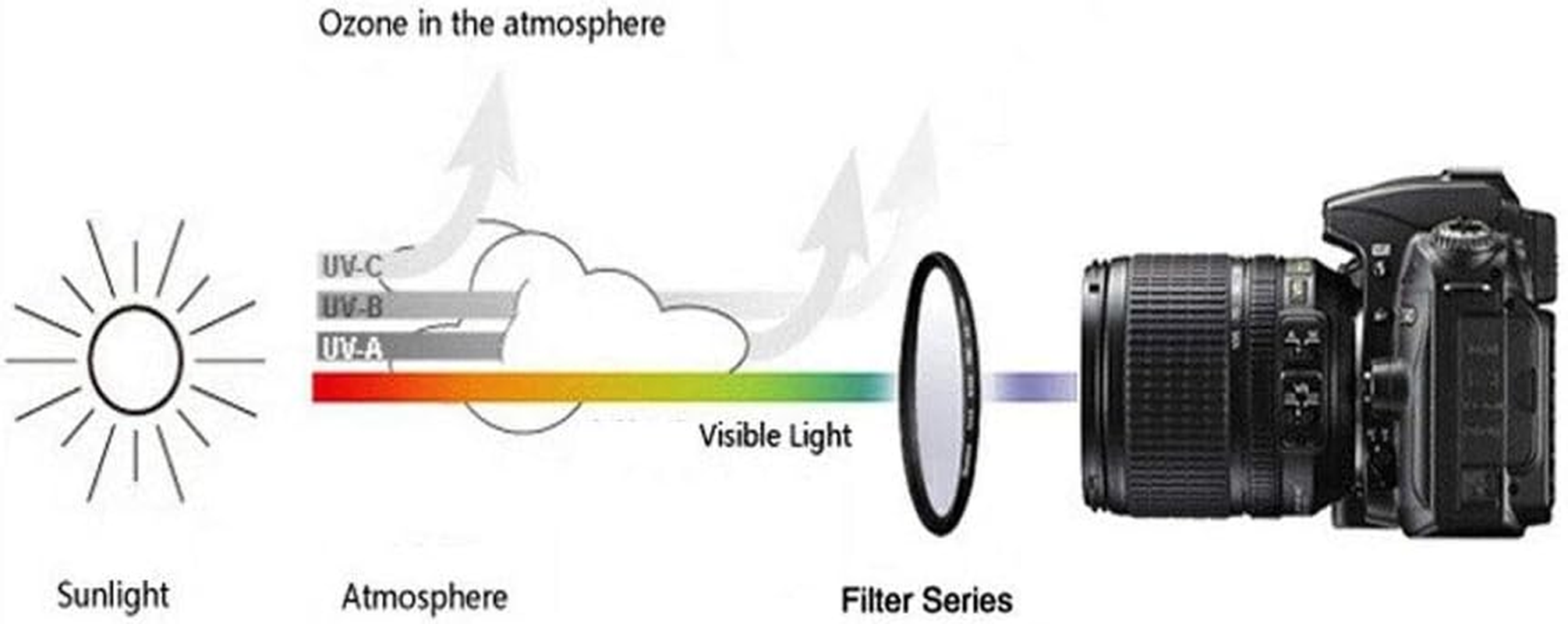 49Mm HD UV Filter for EF-M 15-45Mm Is STM/EF-S 35Mm F/2.8 Is STM/EF 50Mm F/1.8 STM Lens for M6 M50 M100 Camera, 49Mm UV Filter for E-Mount FE 50Mm F/1.8 Lens for Sony Alpha A7R Ⅳ Ⅲ-1 Packs image number 4