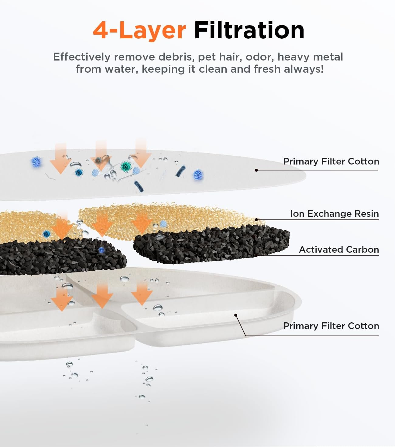 FEELNEEDY 6 Pack Cat Water Fountain Filter & Pump Sponges Replacement for 7L/1.8Gal Dog & Cat Water Fountain image number 1