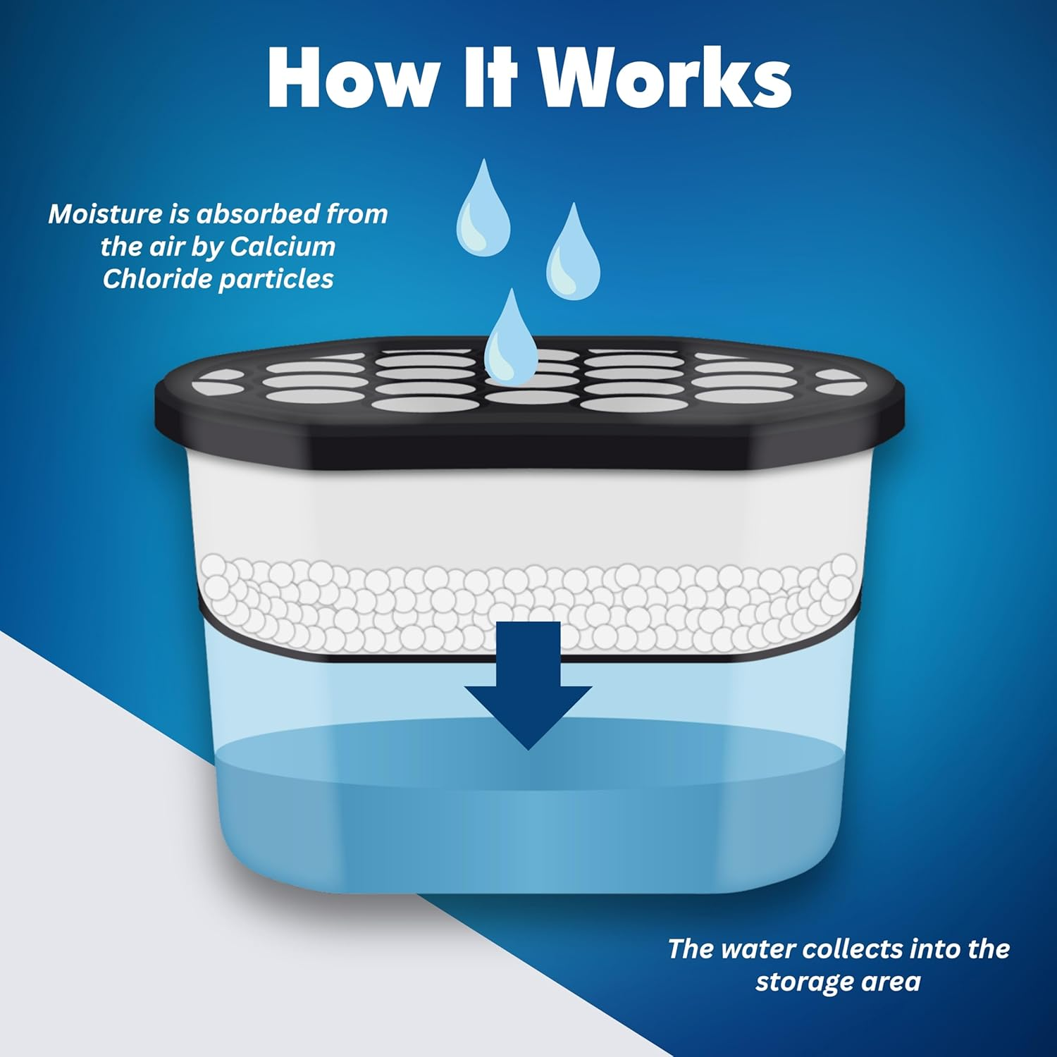 Moisture Absorber Tub with Activated Charcoal - 3-Pack - 18 Oz Disposable Odor Eliminator Box & Dehumidifier for Garage, Home, Kitchen, Bedroom, Bathroom, Closet, Cars, and Boats image number 6